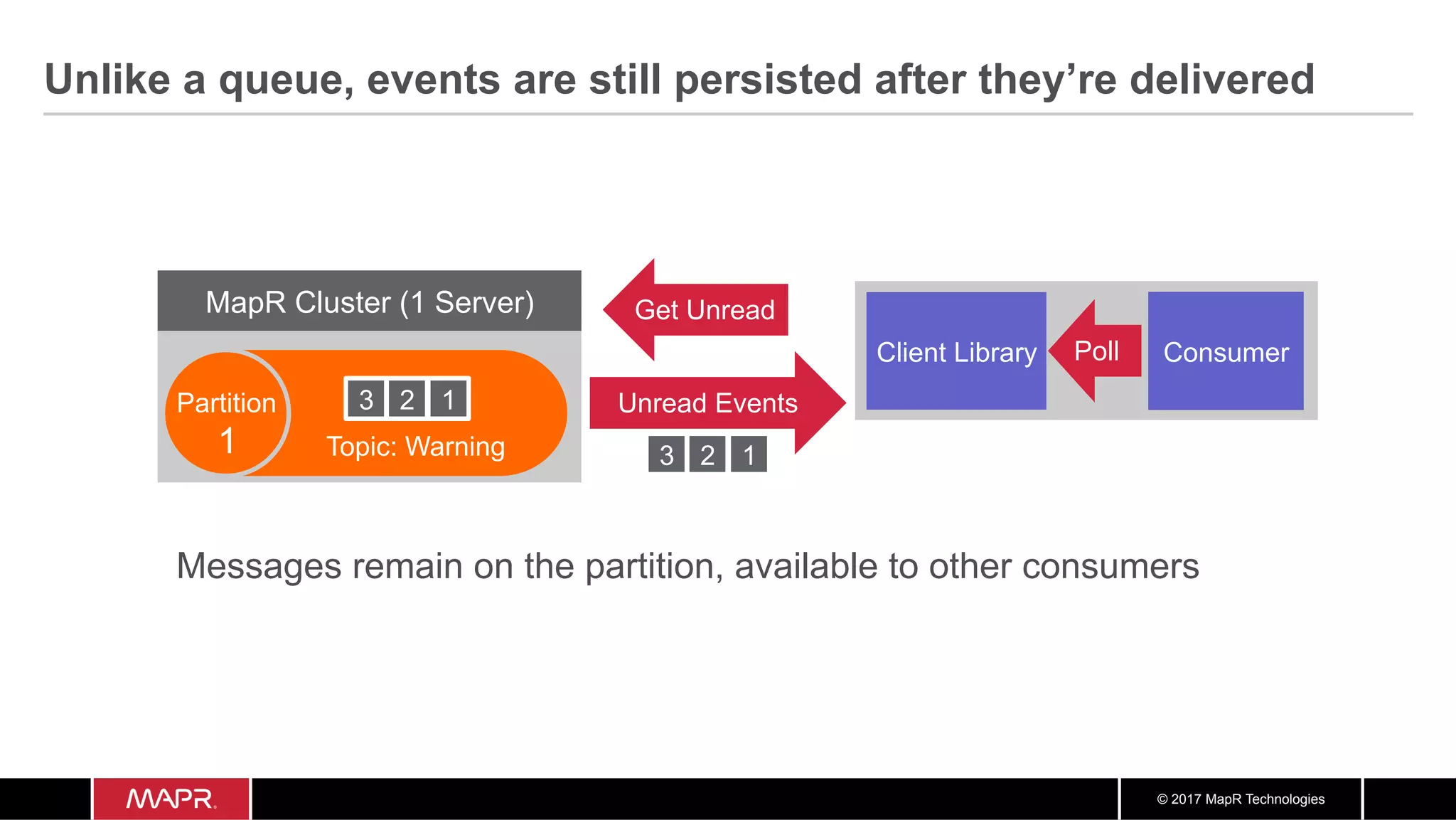© 2017 MapR Technologies Unlike a queue, events are still persisted after they’re delivered Messages remain on the partition, available to other consumers MapR Cluster (1 Server) Topic: Warning Partition 1 3 2 1 Unread Events Get Unread 3 2 1 Client Library ConsumerPoll 