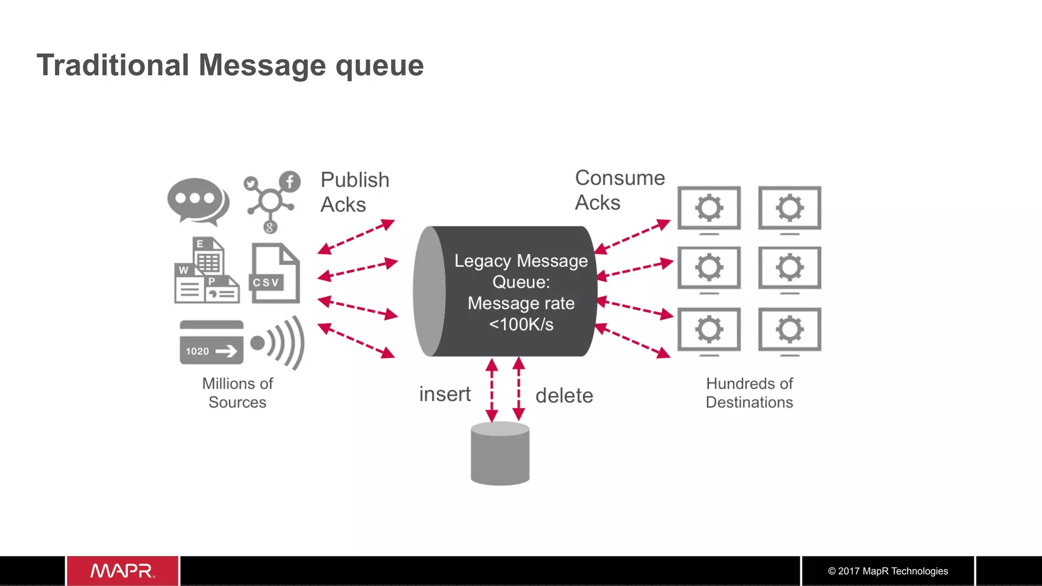© 2017 MapR Technologies Traditional Message queue 