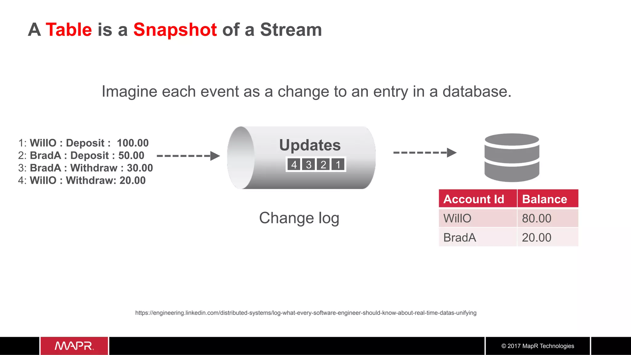 © 2017 MapR Technologies A Table is a Snapshot of a Stream Updates Imagine each event as a change to an entry in a database. Account Id Balance WillO 80.00 BradA 20.00 1: WillO : Deposit : 100.00 2: BradA : Deposit : 50.00 3: BradA : Withdraw : 30.00 4: WillO : Withdraw: 20.00 https://engineering.linkedin.com/distributed-systems/log-what-every-software-engineer-should-know-about-real-time-datas-unifying Change log 4 3 2 1 