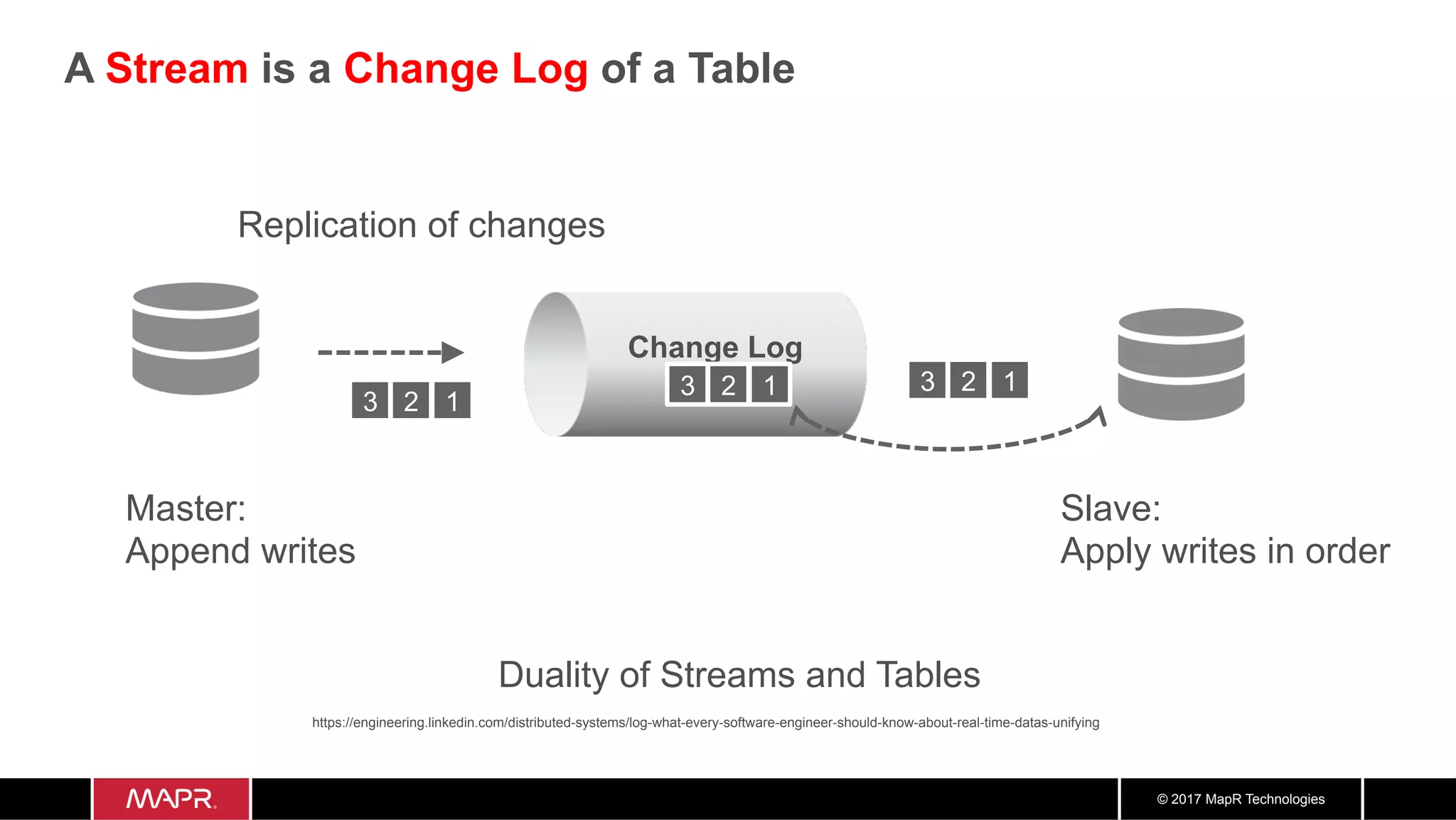 © 2017 MapR Technologies A Stream is a Change Log of a Table Change Log https://engineering.linkedin.com/distributed-systems/log-what-every-software-engineer-should-know-about-real-time-datas-unifying 3 2 1 3 2 1 3 2 1 Duality of Streams and Tables Master: Append writes Slave: Apply writes in order Replication of changes 