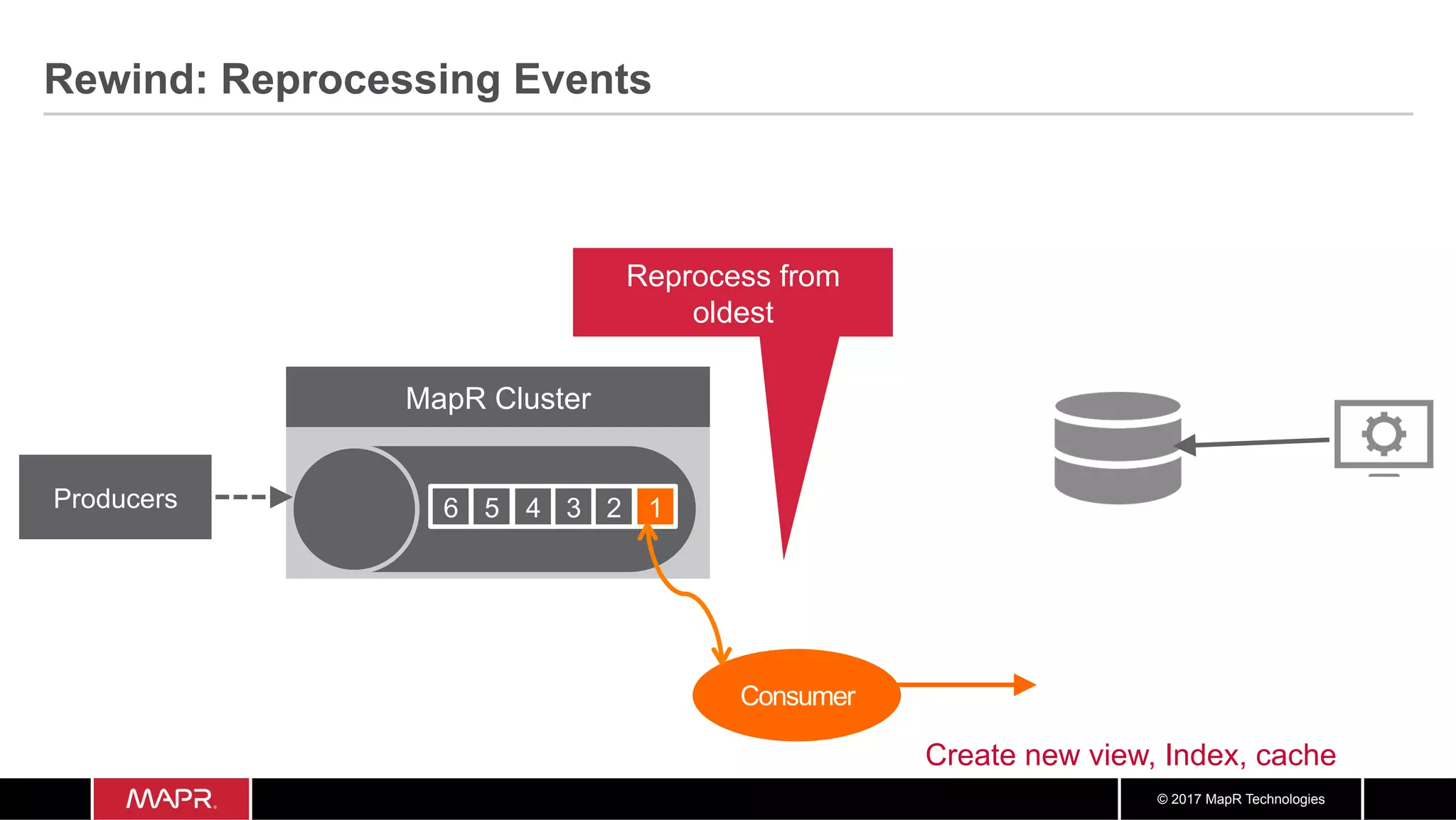 © 2017 MapR Technologies Rewind: Reprocessing Events MapR Cluster 6 5 4 3 2 1Producers Reprocess from oldest Consumer Create new view, Index, cache 