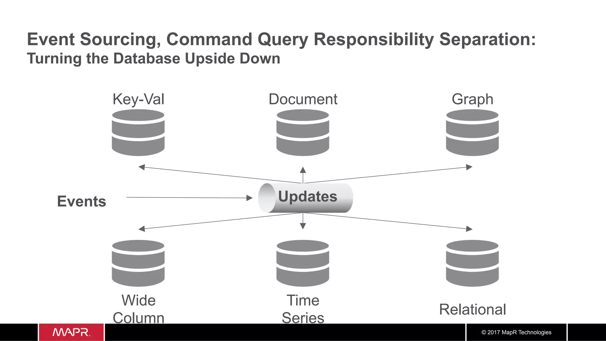 © 2017 MapR Technologies Event Sourcing, Command Query Responsibility Separation: Turning the Database Upside Down Key-Val Document Graph Wide Column Time Series Relational ???Events Updates 