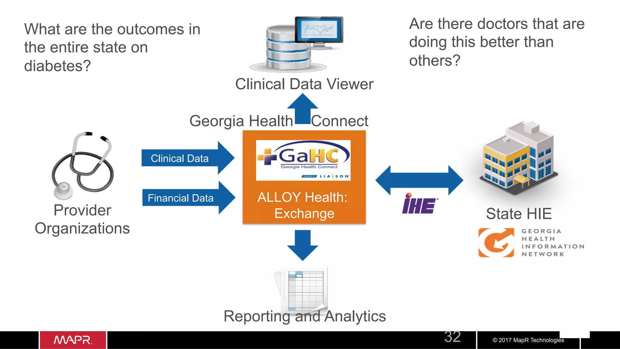 © 2017 MapR Technologies32 ALLOY Health: Exchange State HIE Clinical Data Viewer Reporting and Analytics Clinical Data Financial Data Provider Organizations What are the outcomes in the entire state on diabetes? Are there doctors that are doing this better than others? Georgia Health Connect 