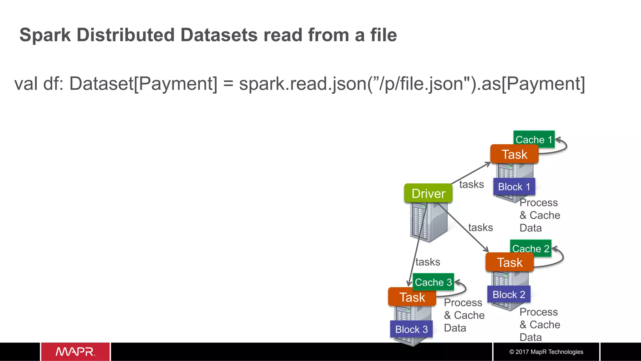 © 2017 MapR Technologies val df: Dataset[Payment] = spark.read.json(”/p/file.json").as[Payment] Spark Distributed Datasets read from a file Worker Task Worker Block 1 Block 2 Block 3 Driver Cache 1 Cache 2 Cache 3 Process & Cache Data Process & Cache Data Process & Cache Data Task Task Block 1 Driver tasks tasks tasks 