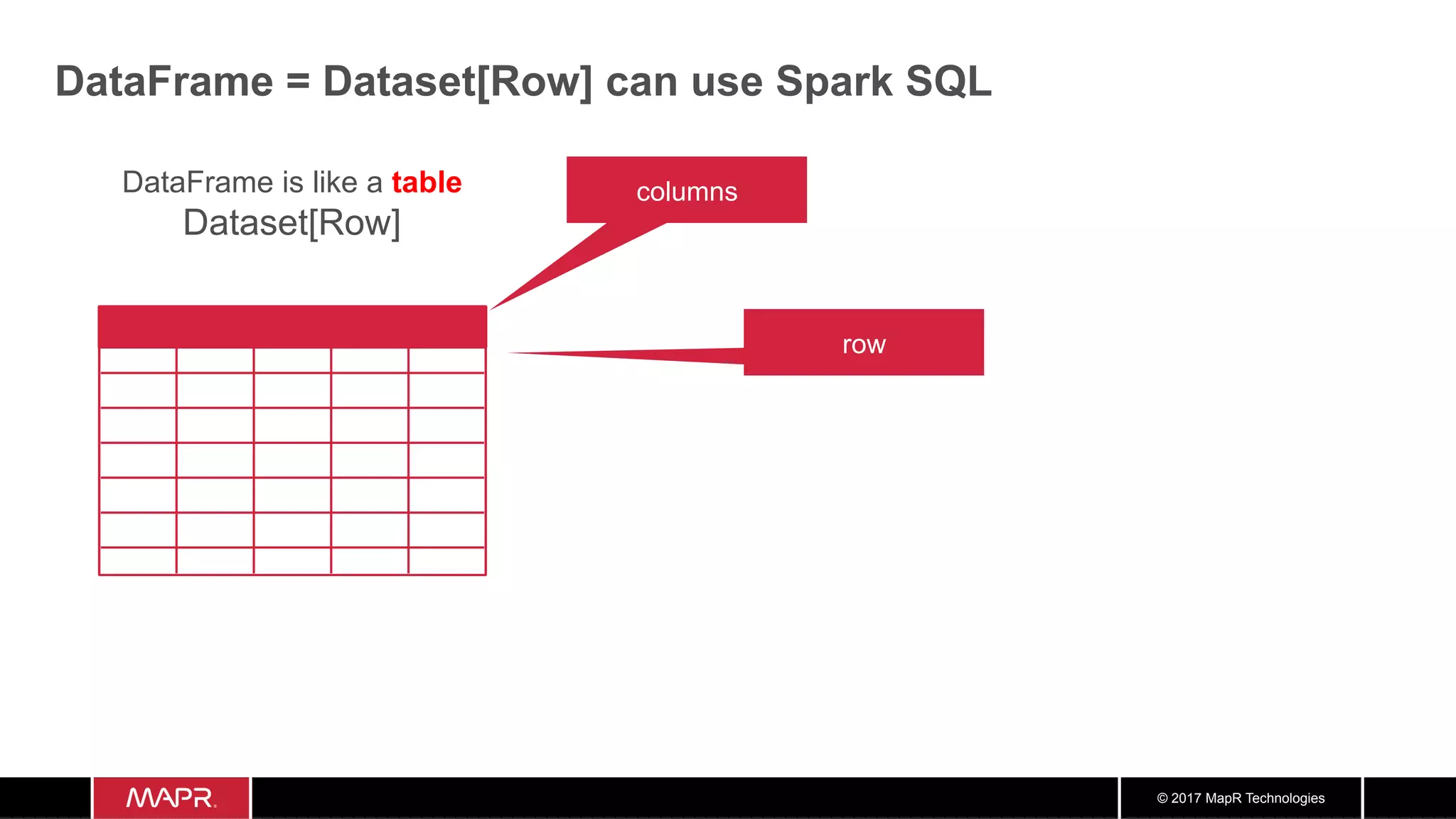 © 2017 MapR Technologies DataFrame is like a table Dataset[Row] row columns DataFrame = Dataset[Row] can use Spark SQL 