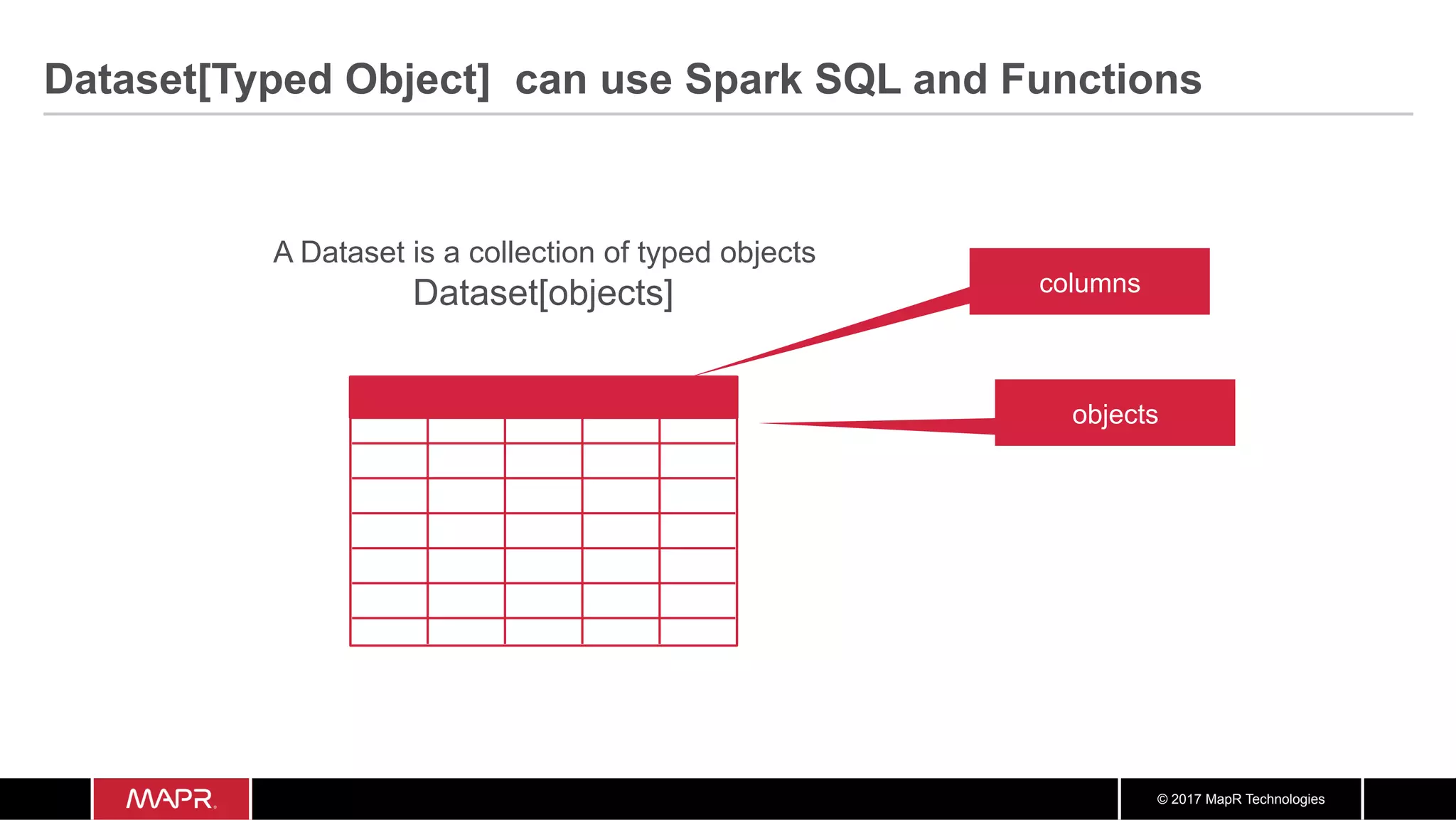 © 2017 MapR Technologies A Dataset is a collection of typed objects Dataset[objects] objects columns Dataset[Typed Object] can use Spark SQL and Functions 
