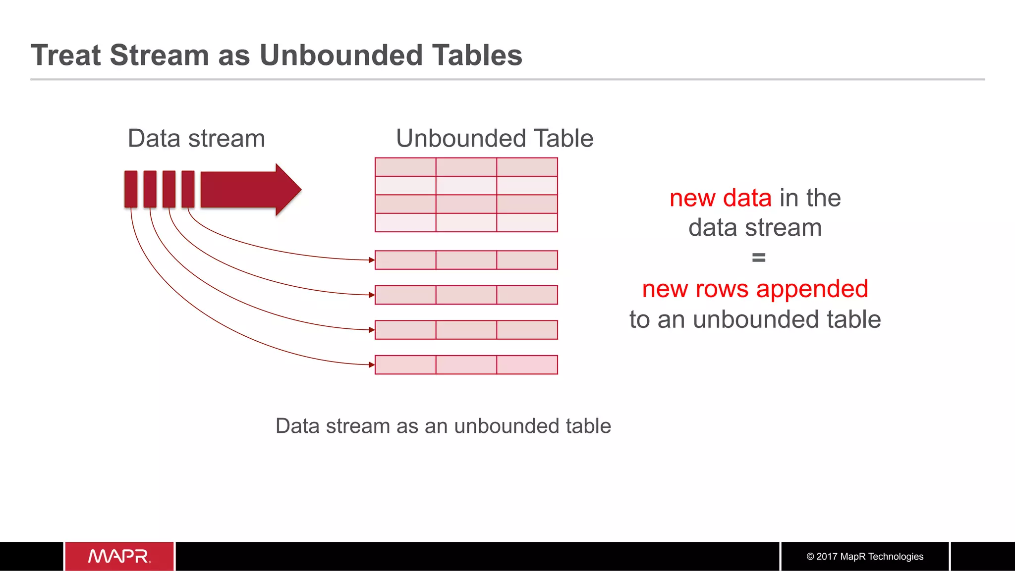 © 2017 MapR Technologies Data stream Unbounded Table new data in the data stream = new rows appended to an unbounded table Data stream as an unbounded table Treat Stream as Unbounded Tables 
