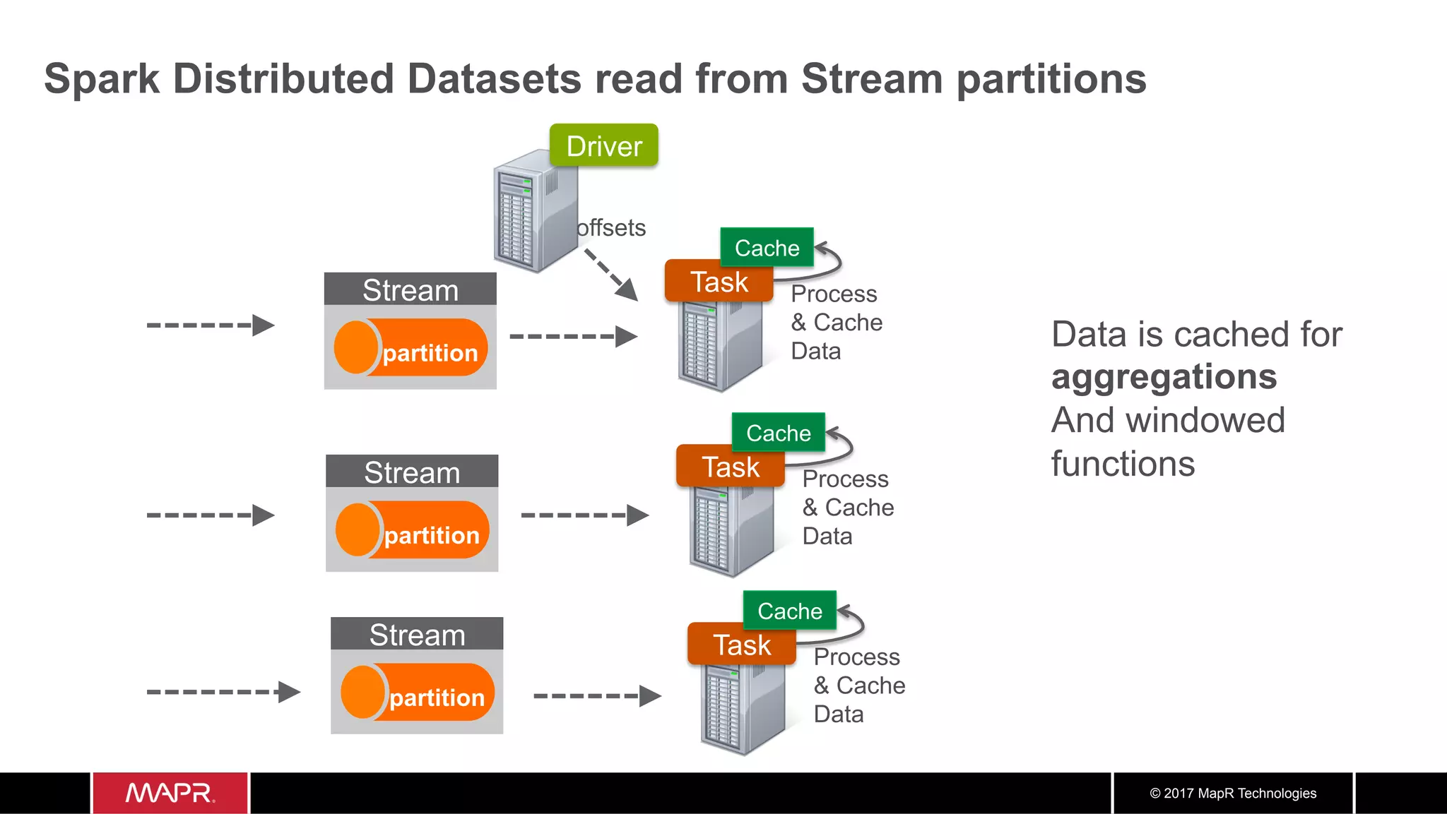 © 2017 MapR Technologies Spark Distributed Datasets read from Stream partitions Task Cache Process & Cache Data offsets Stream partition Task Cache Process & Cache Data Task Cache Process & Cache Data Driver Stream partition Stream partition Data is cached for aggregations And windowed functions 