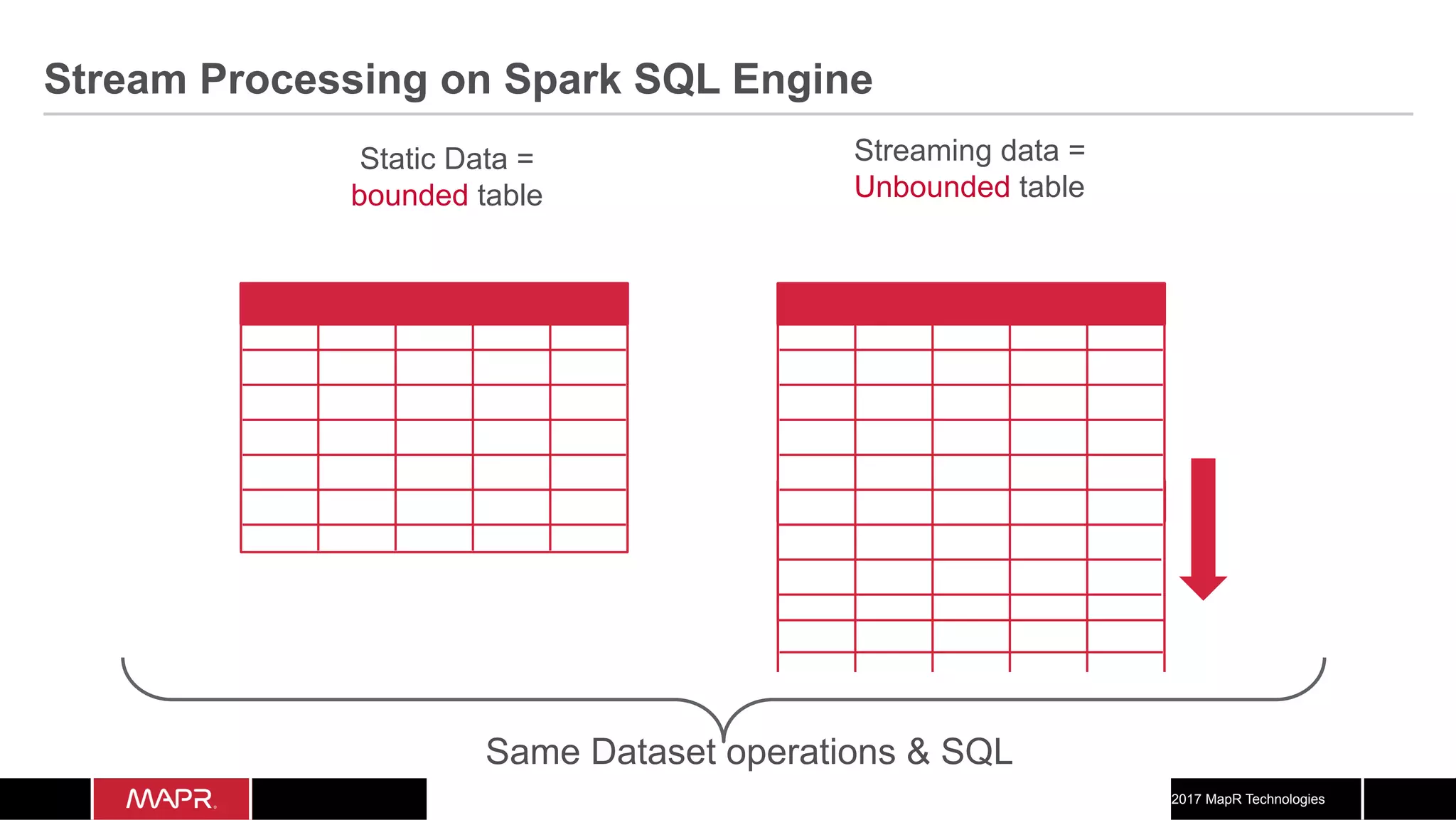 © 2017 MapR Technologies Streaming data = Unbounded table Static Data = bounded table Same Dataset operations & SQL Stream Processing on Spark SQL Engine 