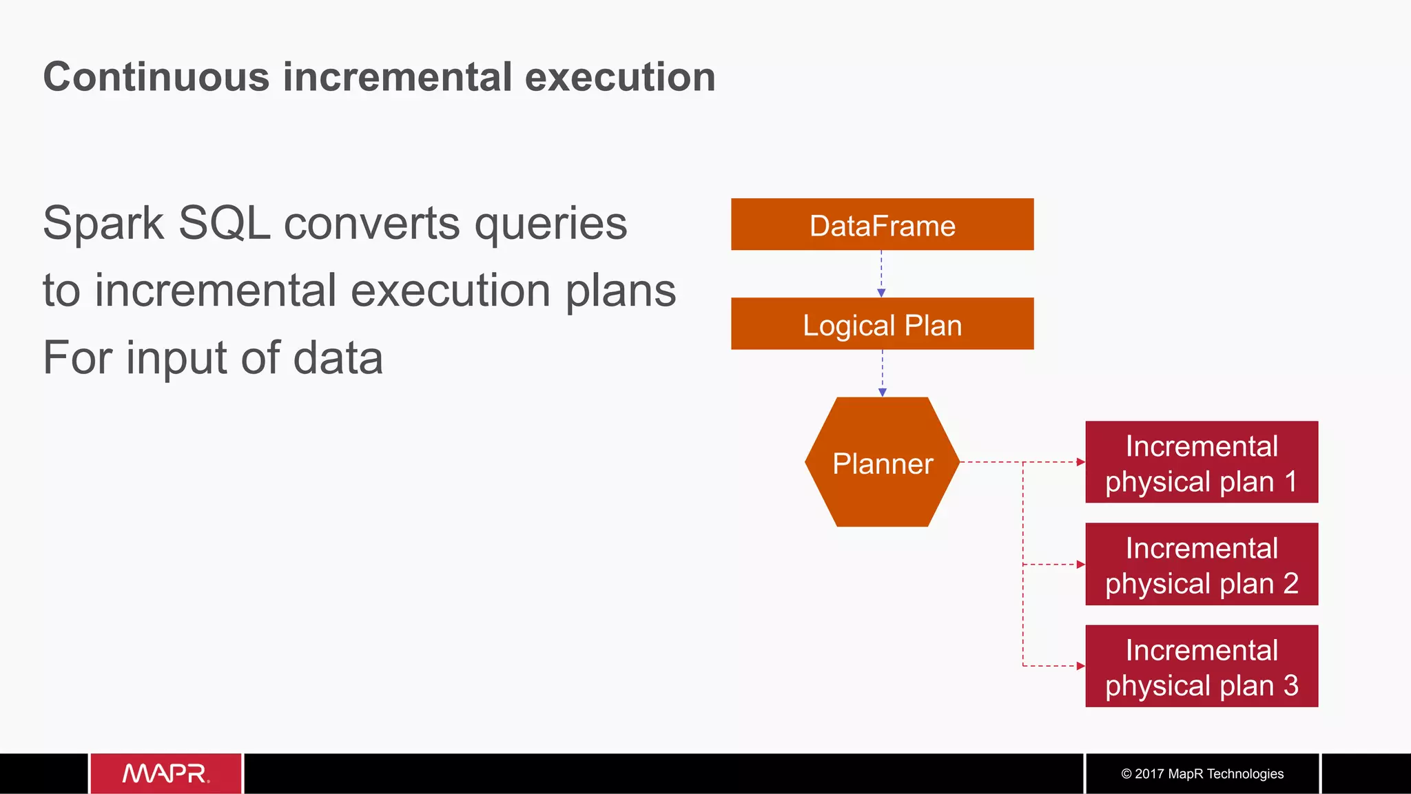 © 2017 MapR Technologies Continuous incremental execution Spark SQL converts queries to incremental execution plans For input of data Incremental Incremental Incremental 