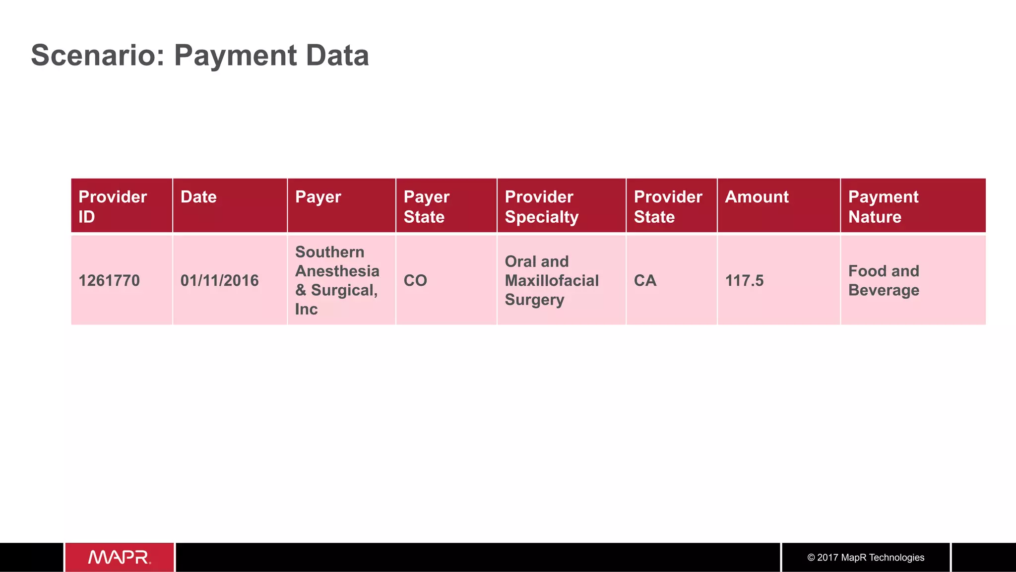 © 2017 MapR Technologies Scenario: Payment Data Provider ID Date Payer Payer State Provider Specialty Provider State Amount Payment Nature 1261770 01/11/2016 Southern Anesthesia & Surgical, Inc CO Oral and Maxillofacial Surgery CA 117.5 Food and Beverage 