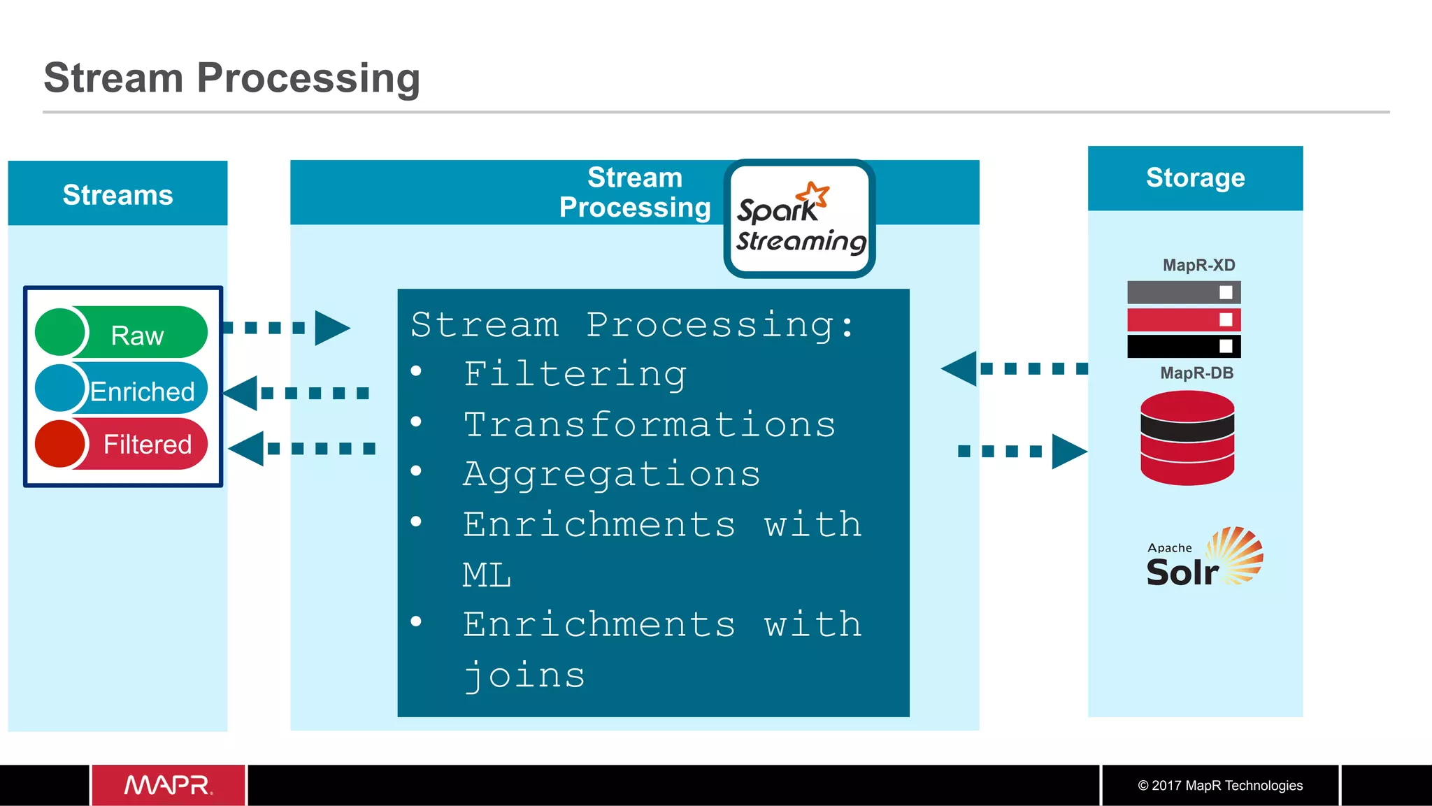© 2017 MapR Technologies Streams Stream Processing Stream Processing Storage Raw Enriched Filtered Stream Processing: •  Filtering •  Transformations •  Aggregations •  Enrichments with ML •  Enrichments with joins MapR-DB MapR-XD 