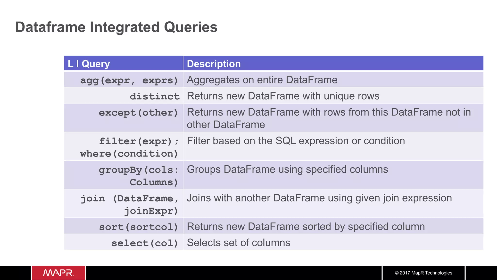 © 2017 MapR Technologies Dataframe Integrated Queries L I Query Description agg(expr, exprs) Aggregates on entire DataFrame distinct Returns new DataFrame with unique rows except(other) Returns new DataFrame with rows from this DataFrame not in other DataFrame filter(expr); where(condition) Filter based on the SQL expression or condition groupBy(cols: Columns) Groups DataFrame using specified columns join (DataFrame, joinExpr) Joins with another DataFrame using given join expression sort(sortcol) Returns new DataFrame sorted by specified column select(col) Selects set of columns 