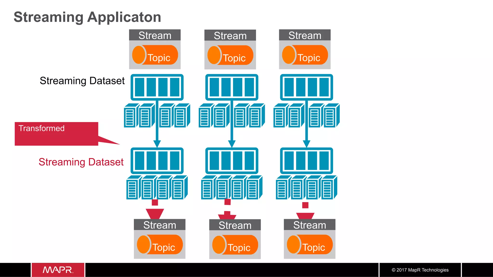 © 2017 MapR Technologies Streaming Applicaton Streaming Dataset Streaming Dataset Transformed Stream Topic Stream Topic Stream Topic Stream Topic Stream Topic Stream Topic 