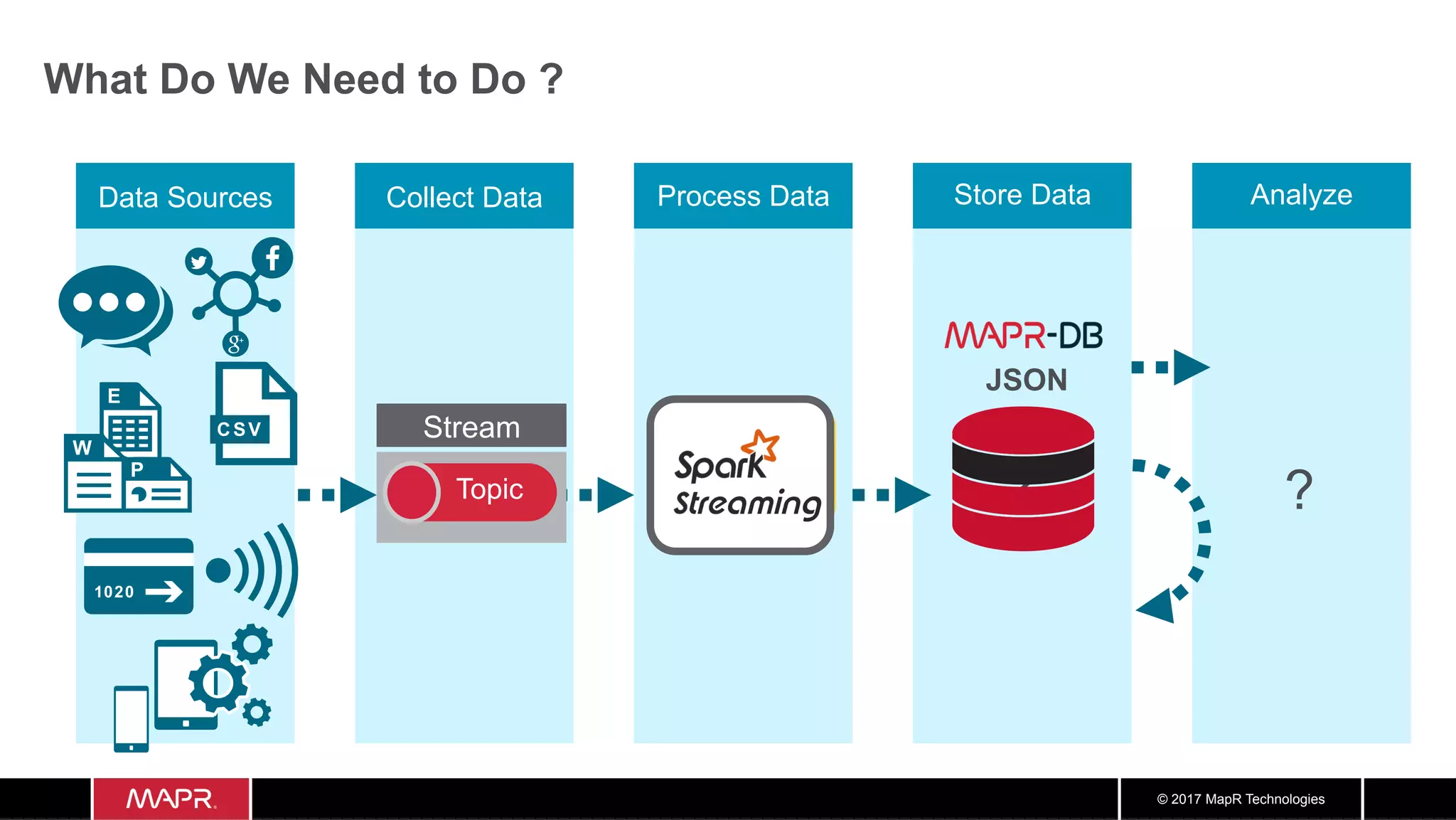 © 2017 MapR Technologies AnalyzeStore DataCollect Data What Do We Need to Do ? Process DataData Sources ? ? ? ? Stream Topic Spark Streaming JSON 
