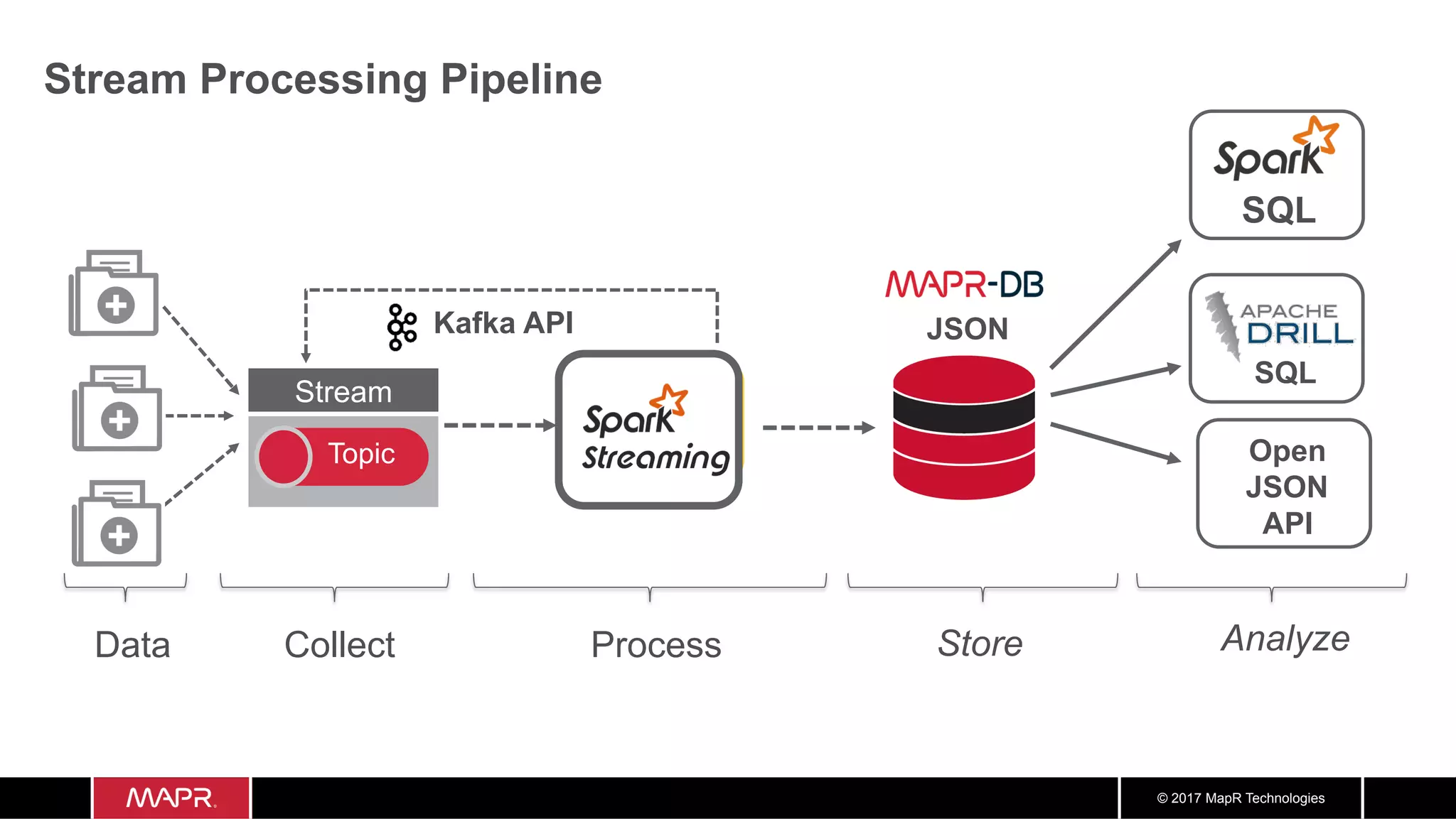 © 2017 MapR Technologies Stream Processing Pipeline Data Collect Process Store Stream Topic Spark Streaming Kafka API SQL Open JSON API Analyze JSON SQL 