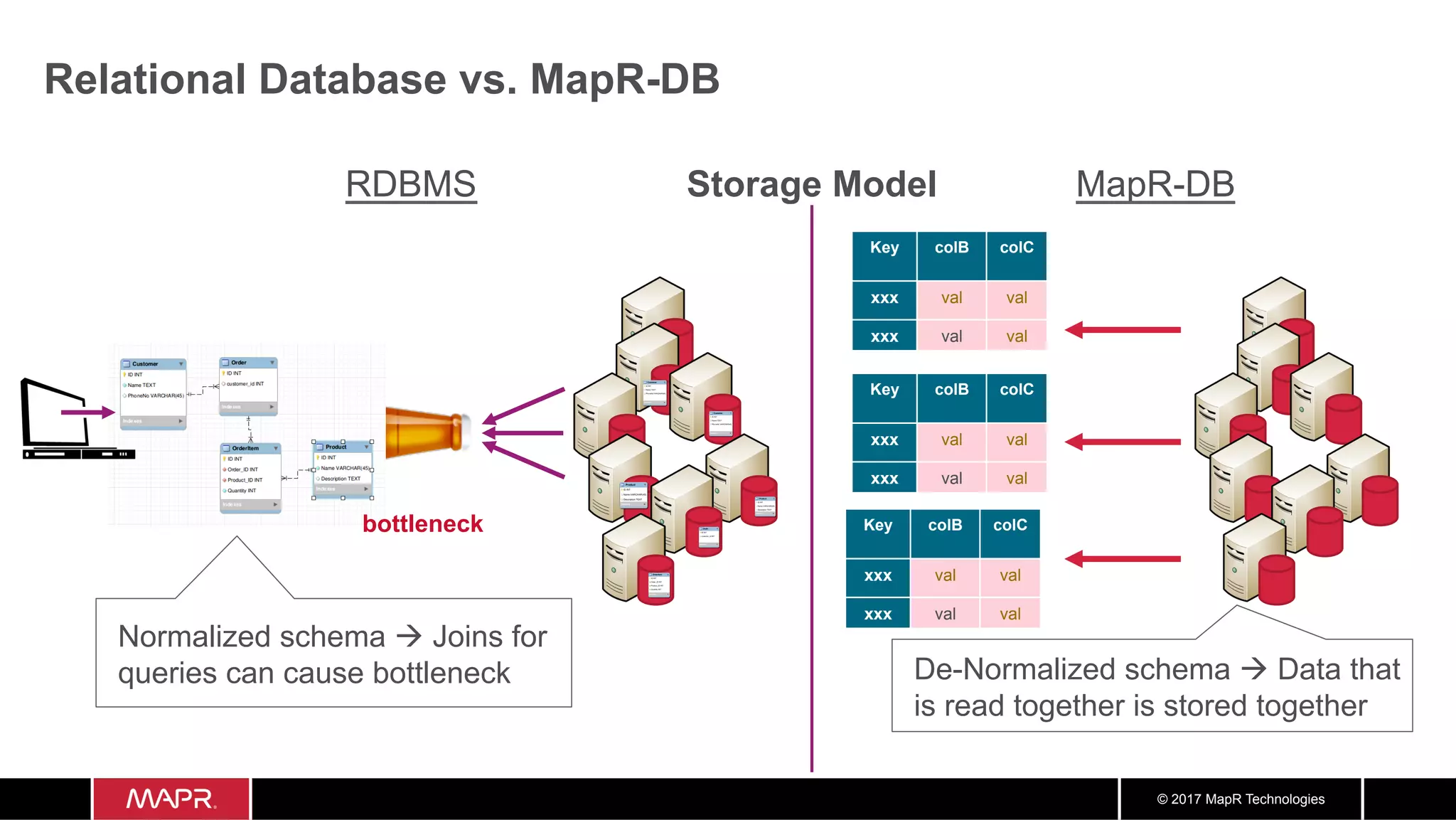 © 2017 MapR Technologies Relational Database vs. MapR-DB bottleneck Storage ModelRDBMS MapR-DB Normalized schema à Joins for queries can cause bottleneck De-Normalized schema à Data that is read together is stored together Key colB colC xxx val val xxx val val Key colB colC xxx val val xxx val val Key colB colC xxx val val xxx val val 