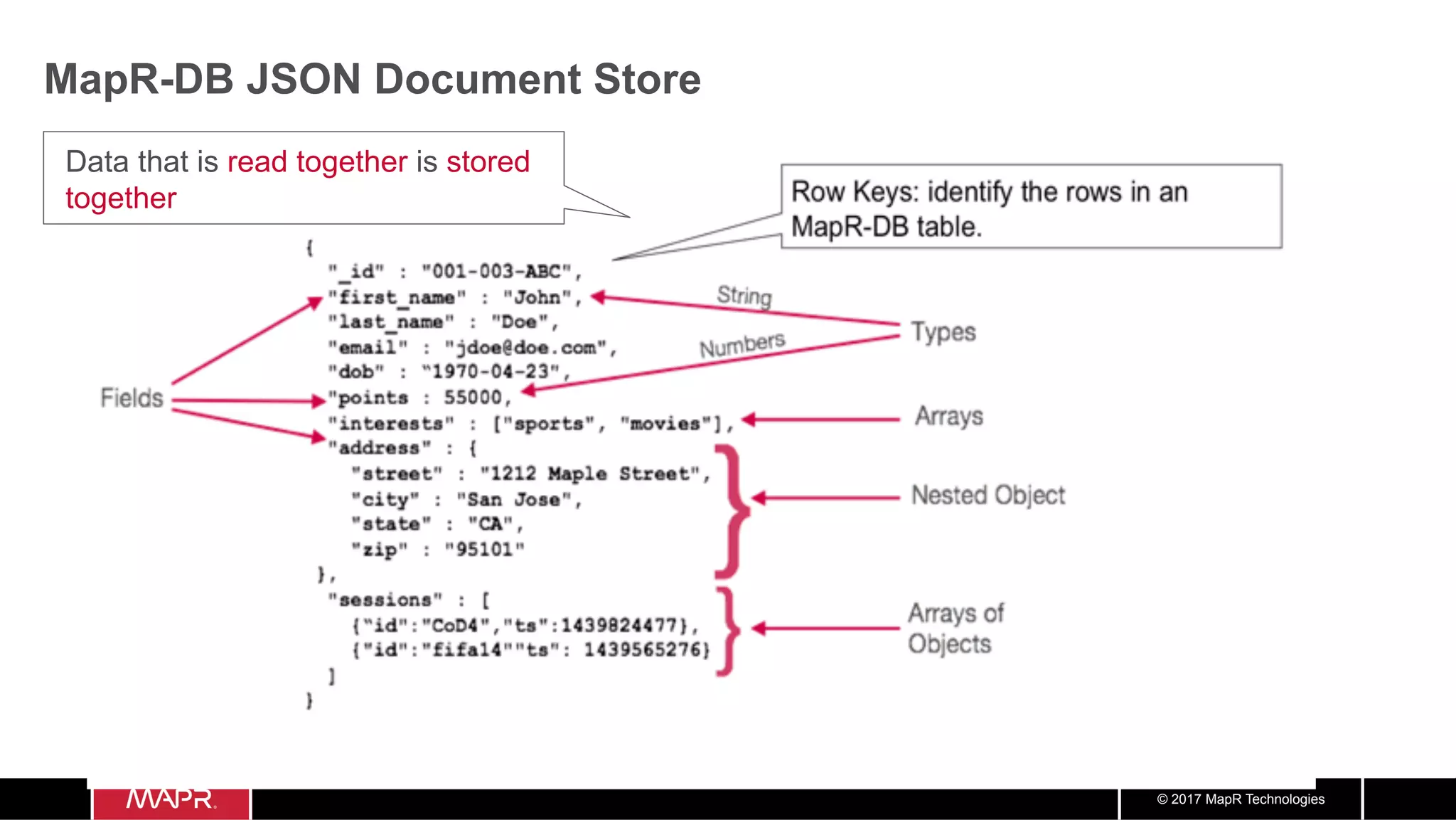 © 2017 MapR Technologies MapR-DB JSON Document Store Data that is read together is stored together 