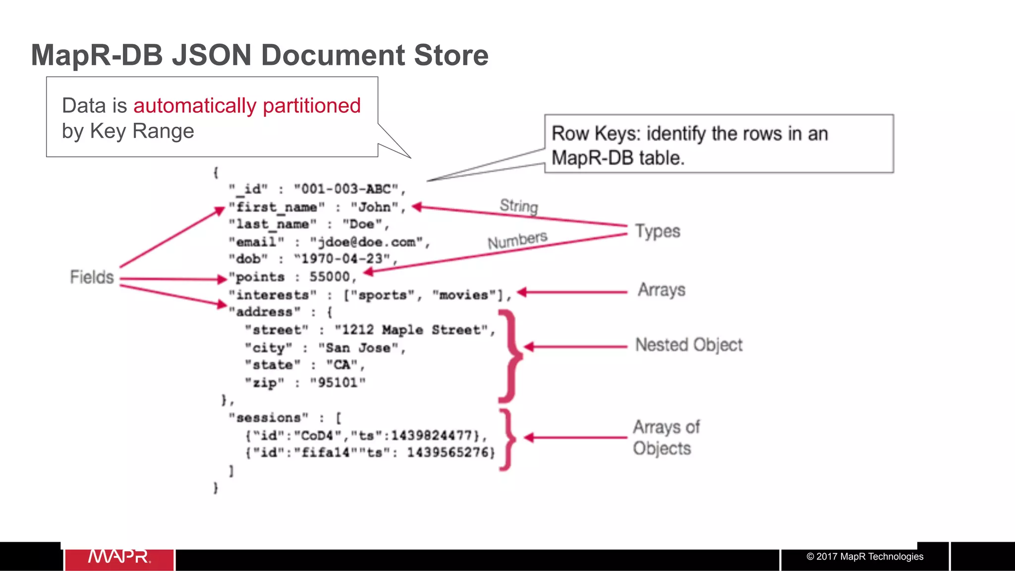 © 2017 MapR Technologies MapR-DB JSON Document Store Data is automatically partitioned by Key Range! 