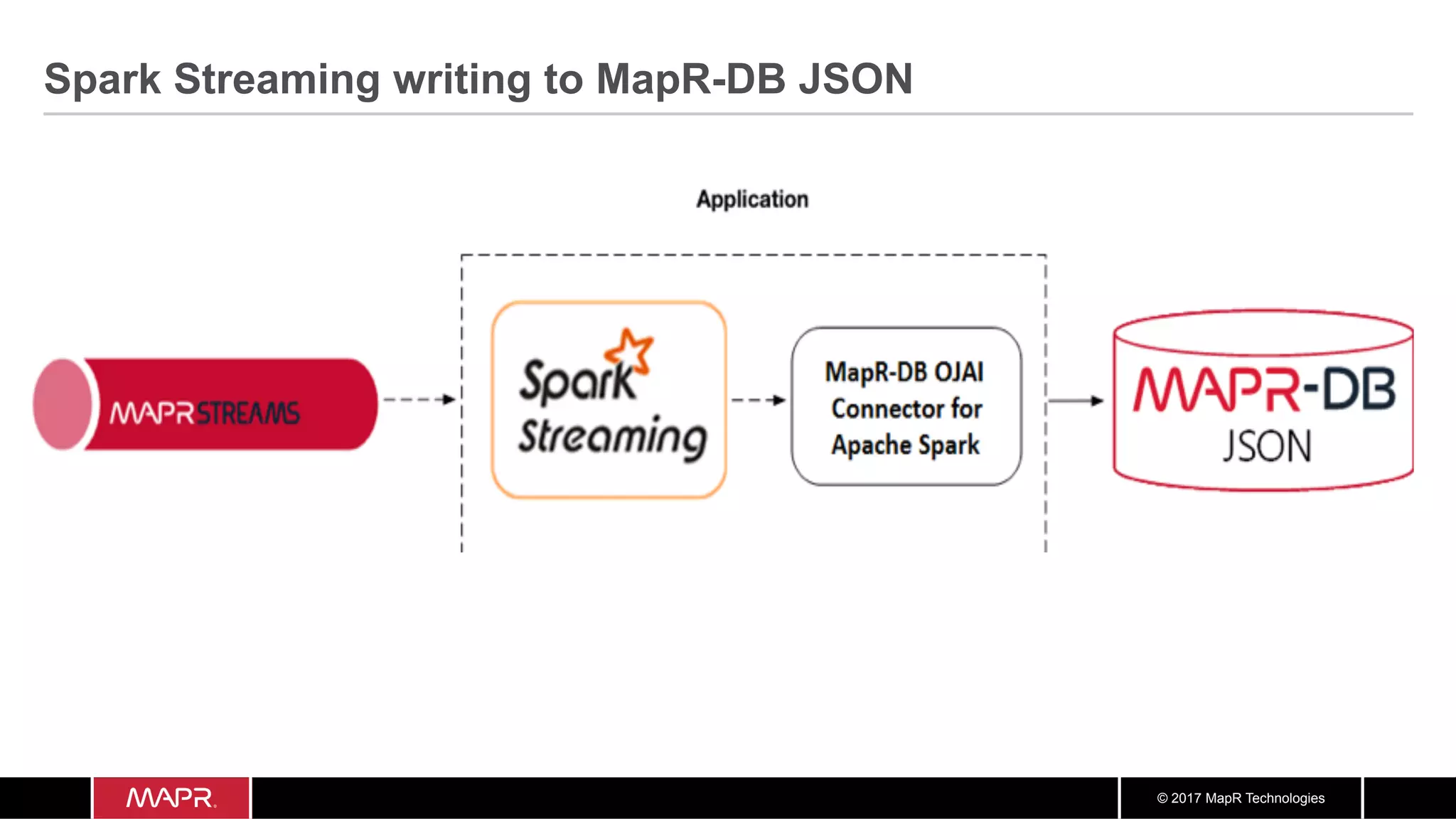 © 2017 MapR Technologies Spark Streaming writing to MapR-DB JSON 