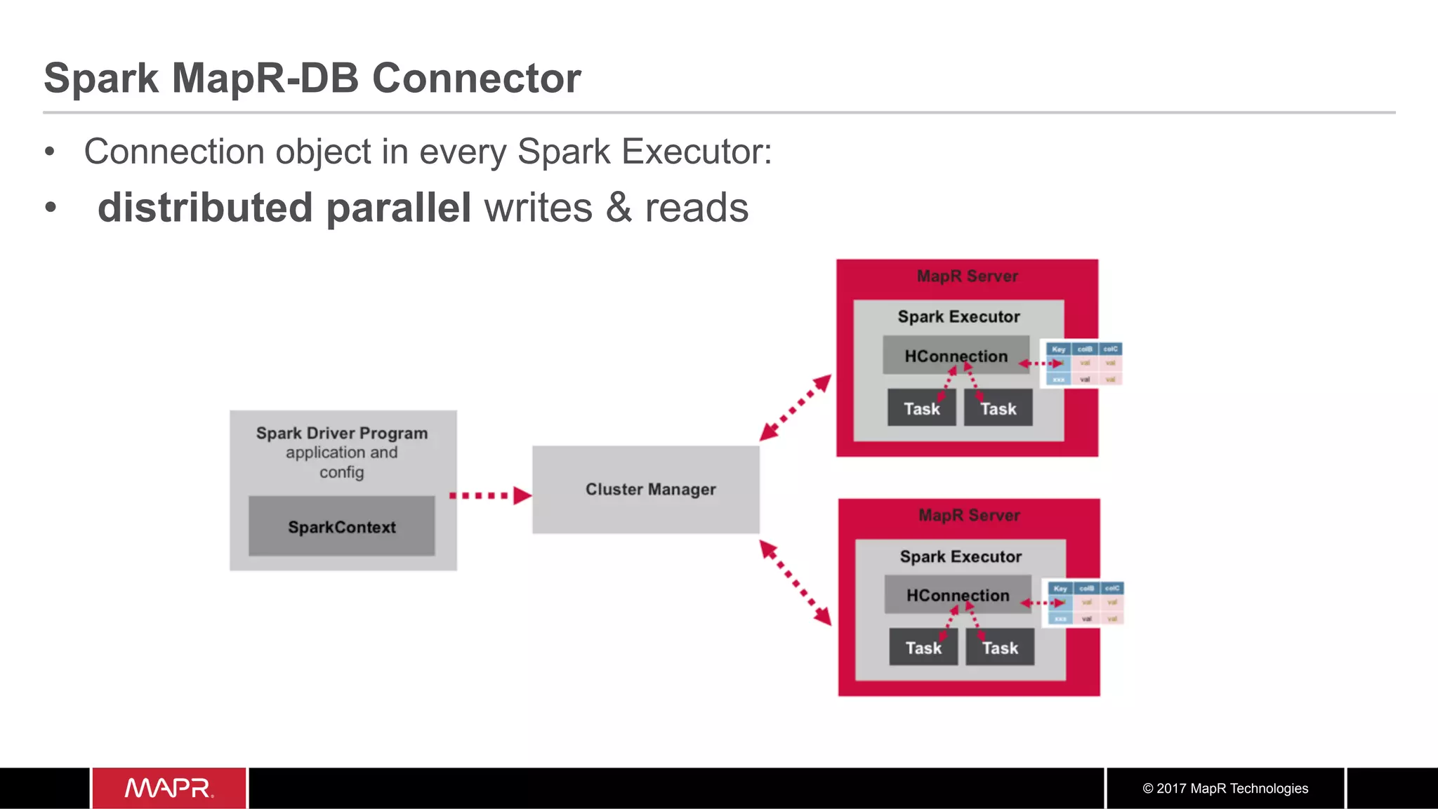 © 2017 MapR Technologies Spark MapR-DB Connector •  Connection object in every Spark Executor: •  distributed parallel writes & reads 