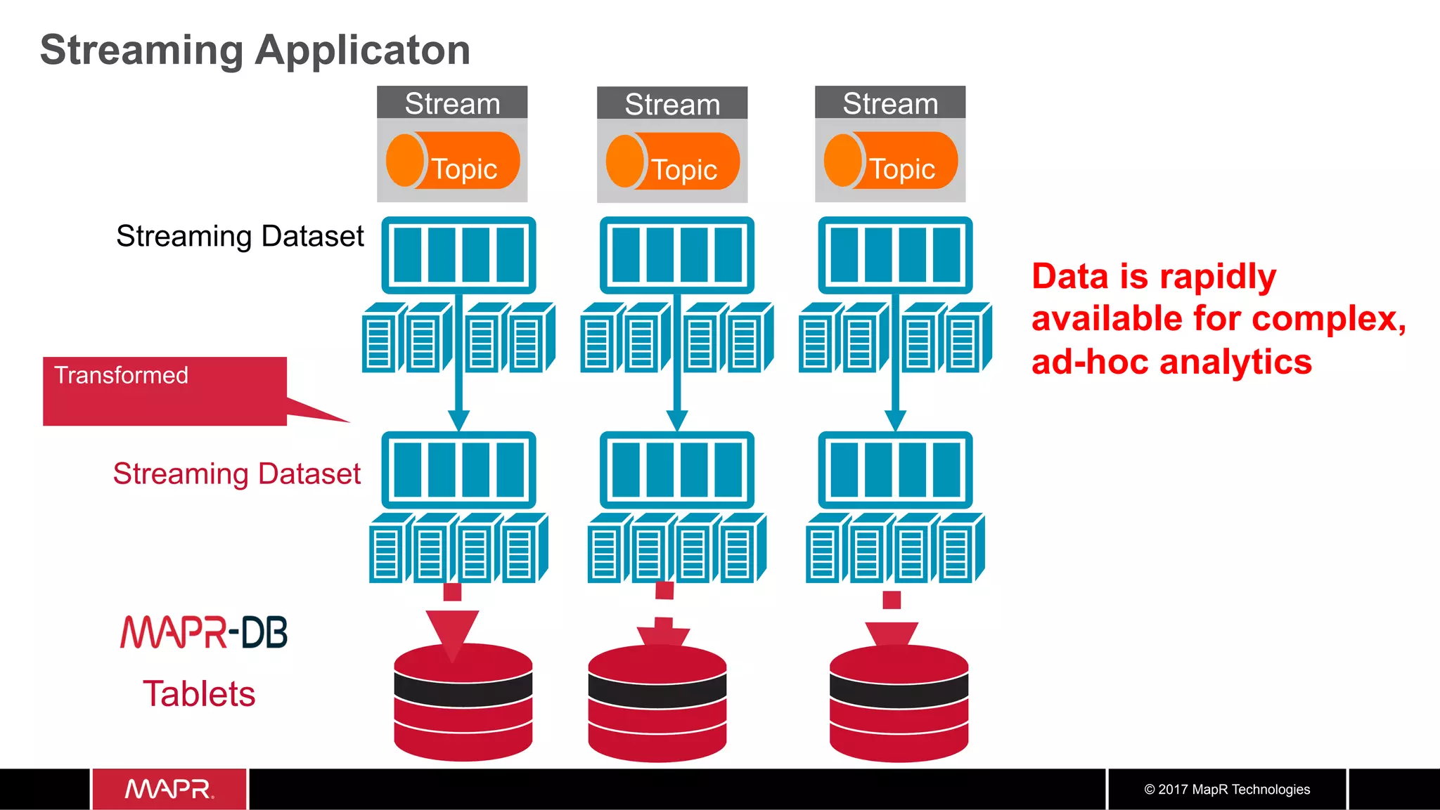 © 2017 MapR Technologies Streaming Applicaton Streaming Dataset Streaming Dataset Transformed Tablets Stream Topic Stream Topic Stream Topic Data is rapidly available for complex, ad-hoc analytics 