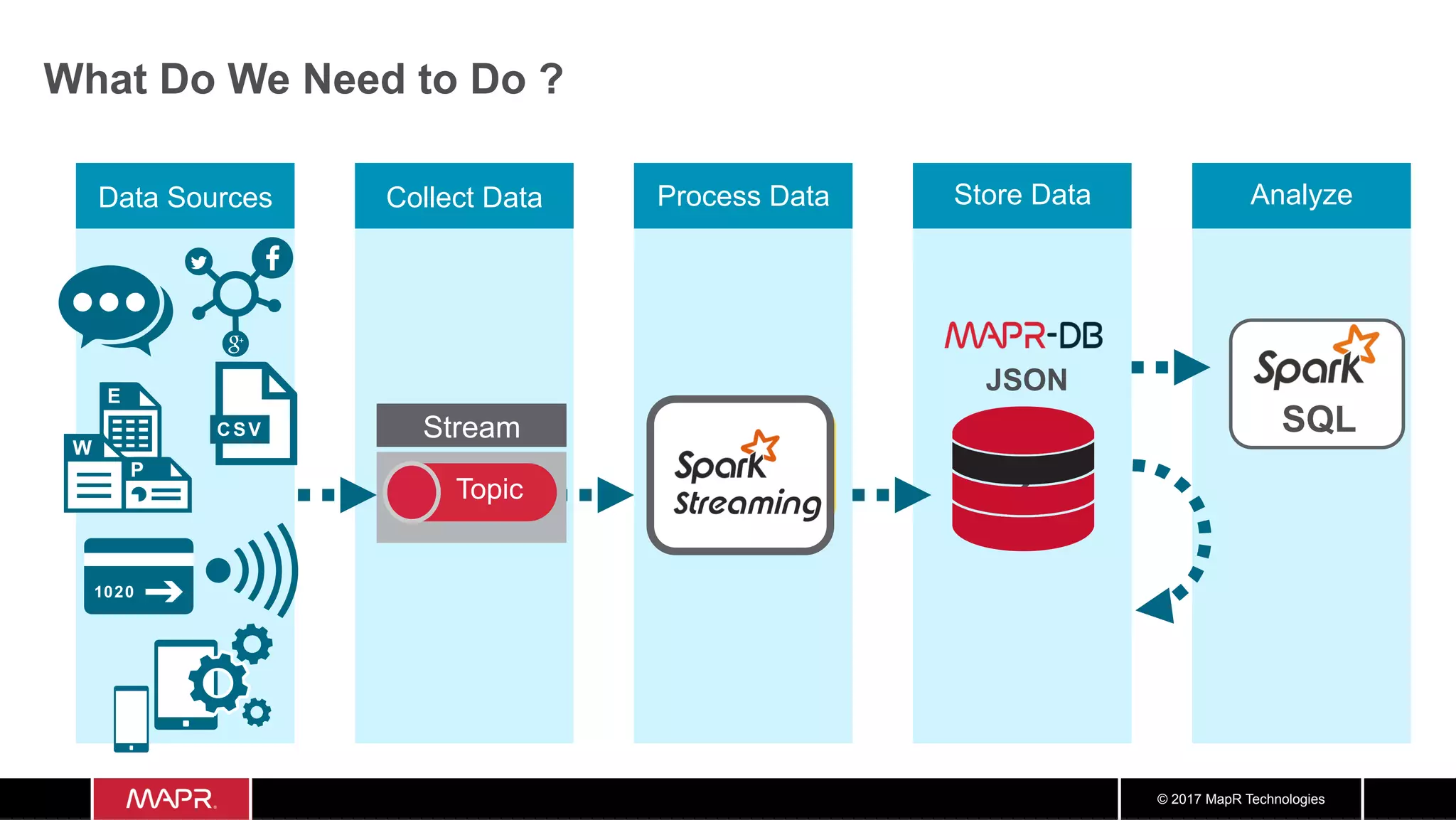 © 2017 MapR Technologies AnalyzeStore DataCollect Data What Do We Need to Do ? Process DataData Sources ? ? ? Stream Topic Spark Streaming JSON SQL 