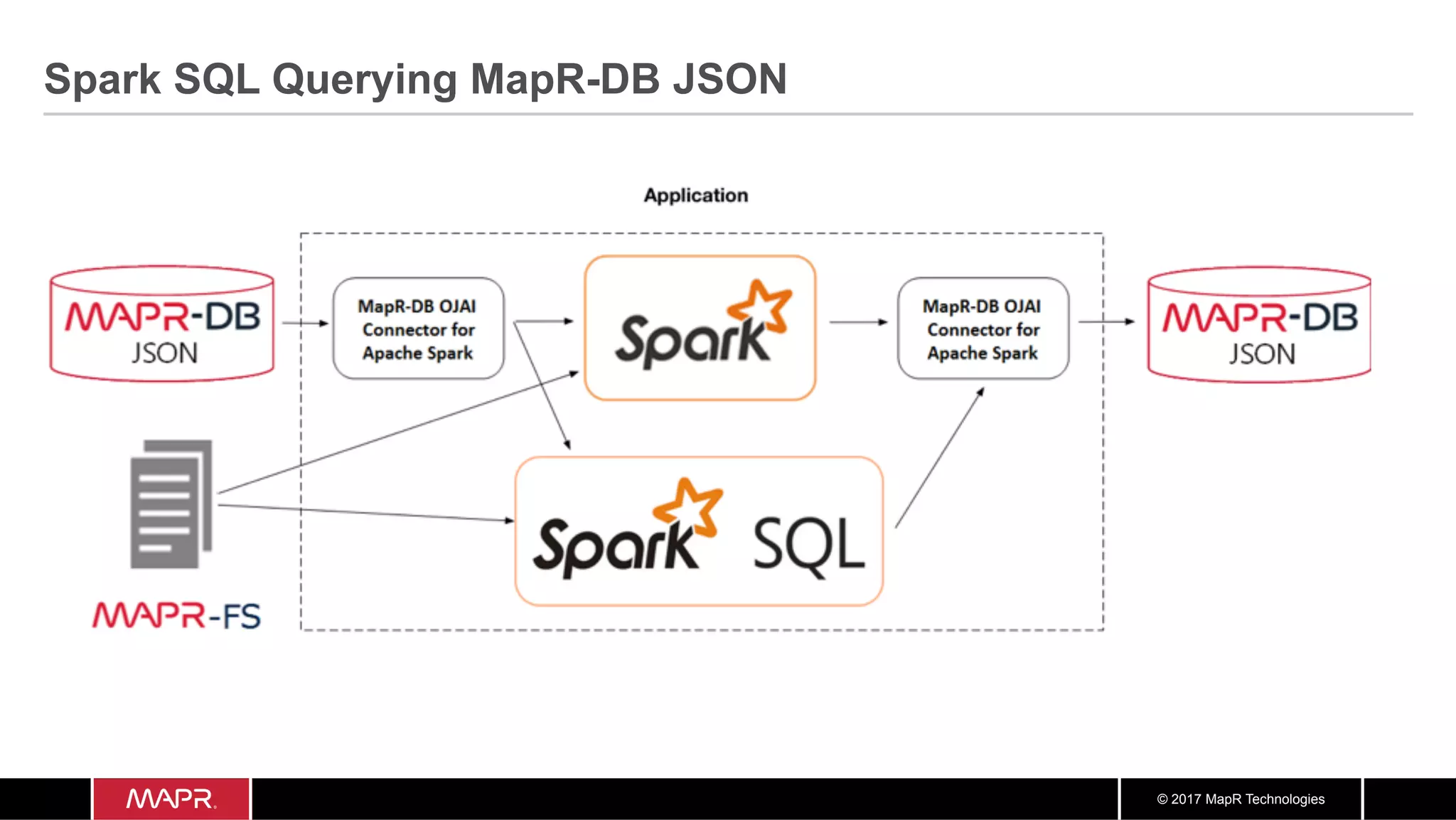© 2017 MapR Technologies Spark SQL Querying MapR-DB JSON 