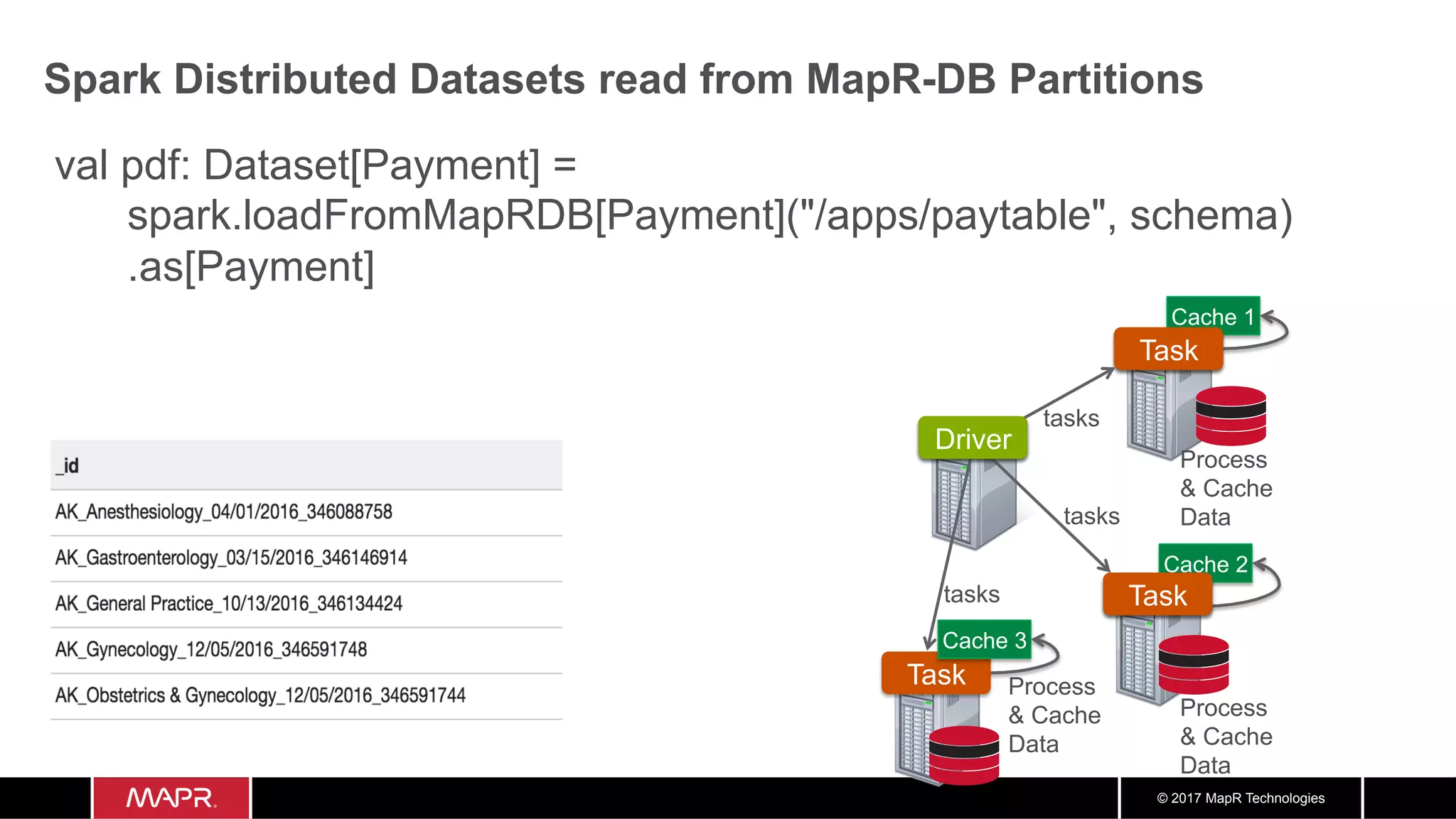 © 2017 MapR Technologies val pdf: Dataset[Payment] = spark.loadFromMapRDB[Payment]("/apps/paytable", schema) .as[Payment] Spark Distributed Datasets read from MapR-DB Partitions Worker Task Worker Driver Cache 1 Cache 2 Cache 3 Process & Cache Data Process & Cache Data Process & Cache Data Task Task Driver tasks tasks tasks 
