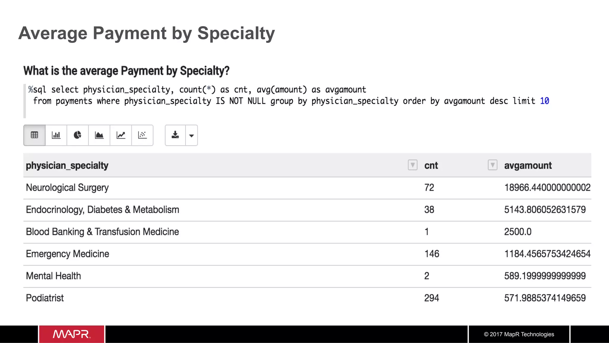 © 2017 MapR Technologies Average Payment by Specialty 