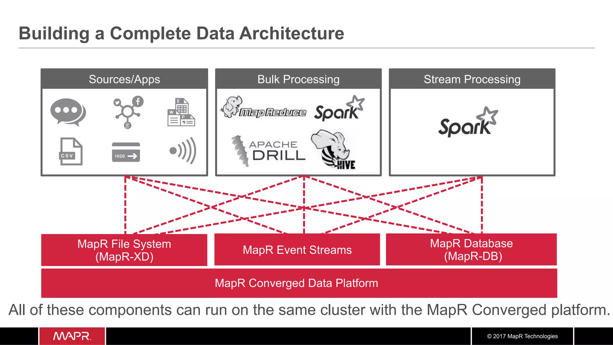 © 2017 MapR Technologies Stream Processing Building a Complete Data Architecture MapR File System (MapR-XD) MapR Converged Data Platform MapR Database (MapR-DB) MapR Event Streams Sources/Apps Bulk Processing All of these components can run on the same cluster with the MapR Converged platform. 