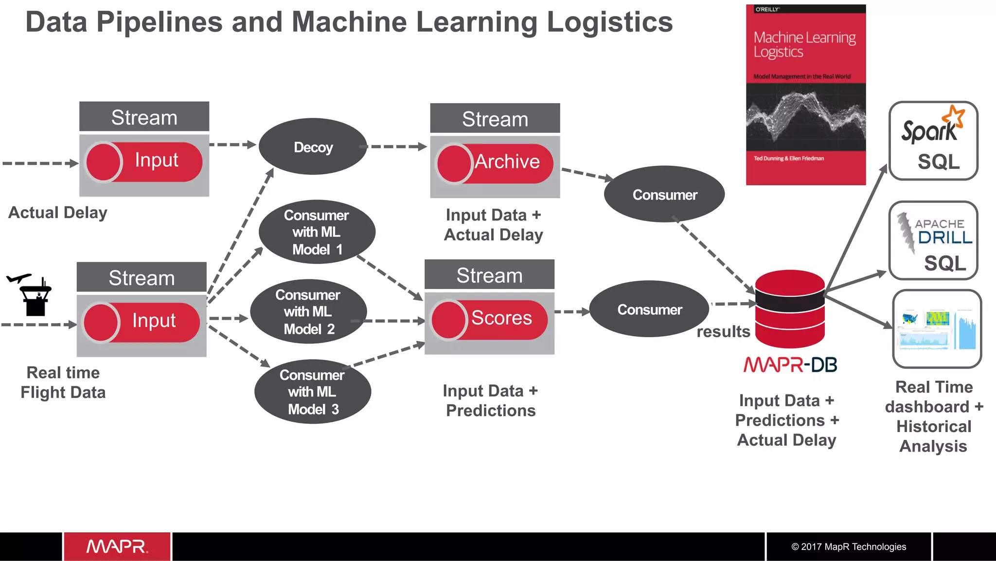 © 2017 MapR Technologies Data Pipelines and Machine Learning Logistics Input Data + Actual Delay Input Data + Predictions Consumer withML Model 2 Consumer withML Model 1 Decoy results Consumer Consumer withML Model 3 Consumer Stream Archive Stream Scores Stream Input SQL SQL Real time Flight Data Stream Input Actual Delay Input Data + Predictions + Actual Delay Real Time dashboard + Historical Analysis 