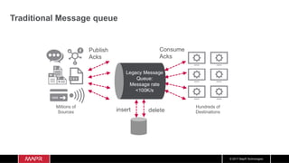 Mapr Db Structured Streaming Data Pipeline Using Kafka, Spark, and MapR-DB | PDF