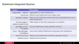 python - aggregate dataframe using simpler... Structured Streaming Data Pipeline Using Kafka, Spark, and MapR-DB | PDF