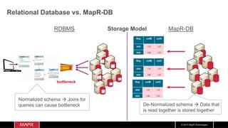 Mapr Db Structured Streaming Data Pipeline Using Kafka, Spark, and MapR-DB | PDF