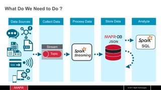 Mapr Db Structured Streaming Data Pipeline Using Kafka, Spark, and MapR-DB | PDF