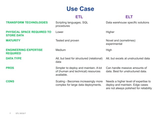 7
Use Case
ETL VS ELT
ETL ELT
TRANSFORM TECHNOLOGIES Scripting languages, SQL
procedures
Data warehouse specific solutions...