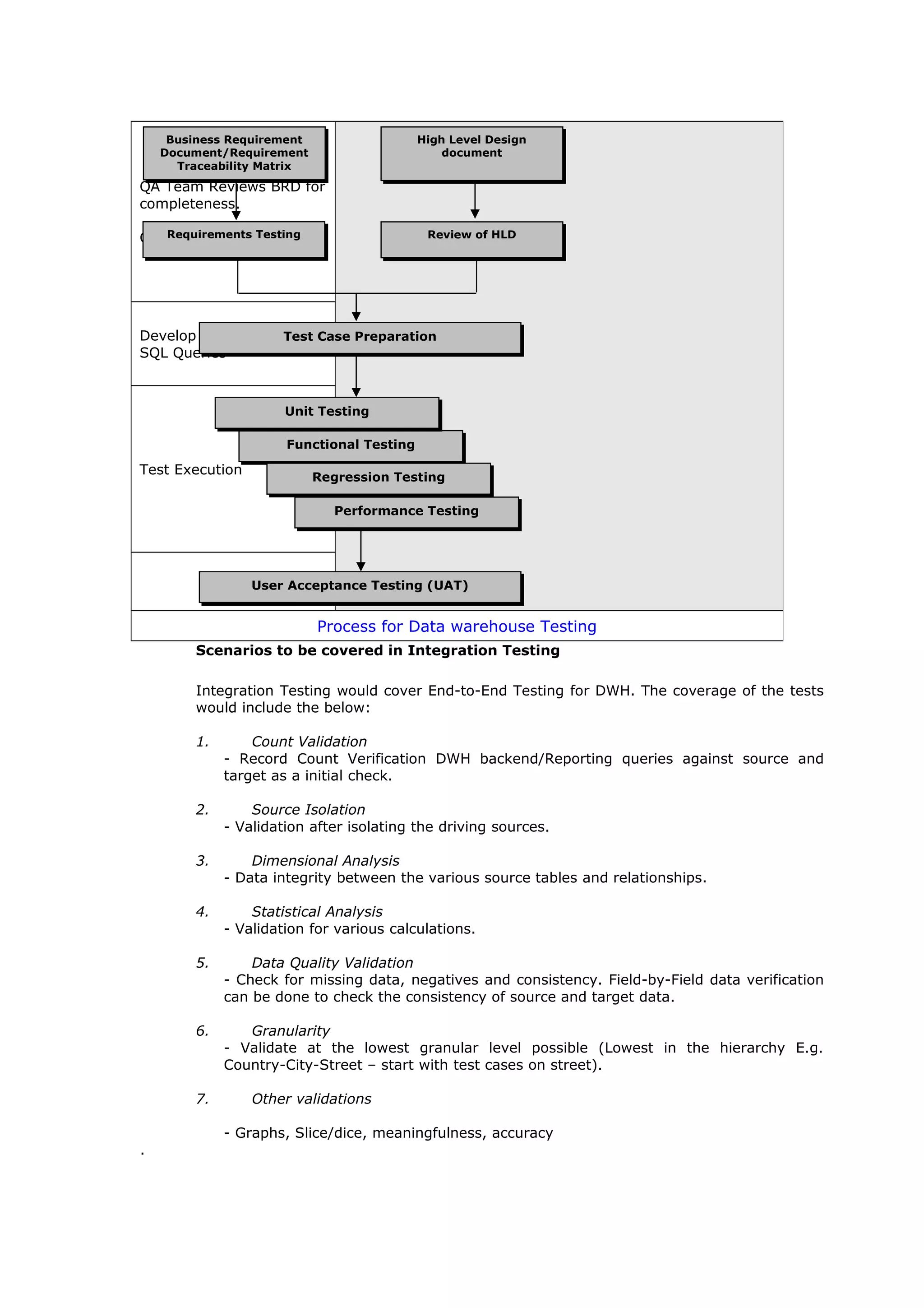 Scenarios to be covered in Integration Testing
Integration Testing would cover End-to-End Testing for DWH. The coverage of the tests
would include the below:
1. Count Validation
- Record Count Verification DWH backend/Reporting queries against source and
target as a initial check.
2. Source Isolation
- Validation after isolating the driving sources.
3. Dimensional Analysis
- Data integrity between the various source tables and relationships.
4. Statistical Analysis
- Validation for various calculations.
5. Data Quality Validation
- Check for missing data, negatives and consistency. Field-by-Field data verification
can be done to check the consistency of source and target data.
6. Granularity
- Validate at the lowest granular level possible (Lowest in the hierarchy E.g.
Country-City-Street – start with test cases on street).
7. Other validations
- Graphs, Slice/dice, meaningfulness, accuracy
.
QA Team Reviews BRD for
completeness.
QA Team builds Test Plan
Develop Test Cases and
SQL Queries
Test Execution
Process for Data warehouse Testing
Business Requirement
Document/Requirement
Traceability Matrix
Business Requirement
Document/Requirement
Traceability Matrix
Requirements TestingRequirements Testing
High Level Design
document
High Level Design
document
Review of HLDReview of HLD
Test Case PreparationTest Case Preparation
Functional TestingFunctional Testing
Regression TestingRegression Testing
Performance TestingPerformance Testing
User Acceptance Testing (UAT)User Acceptance Testing (UAT)
Unit TestingUnit Testing
 