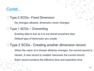 Contd..
◎Type 0 SCDs– Fixed Dimension
○ No changes allowed, dimension never changes
◎Type 1 SCDs – Overwriting
○ Existing data is lost as it is not stored anywhere else
○ Default type of dimension you create
◎Type 2 SCDs - Creating another dimension record
○ When the value of a chosen attribute changes, the current record is
closed. A new record is created -becomes the current record
○ Each record contains the effective time and expiration time
12
 