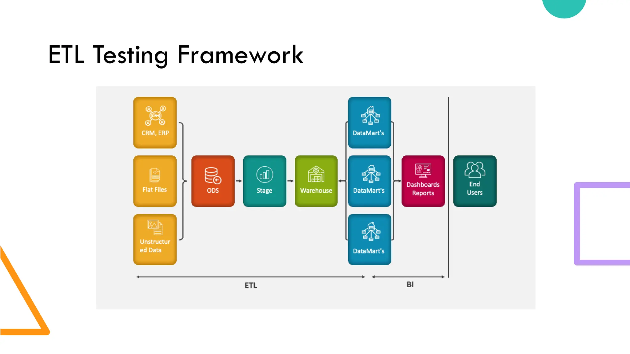 ETL TESTING process and the working nature on testing | PPT