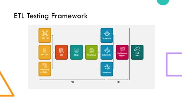 ETL TESTING process and the working nature on testing | PPT