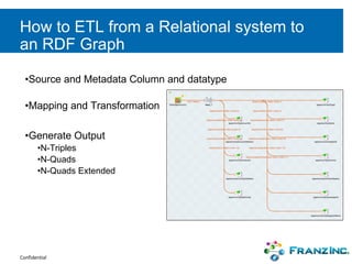 Confidential
How to ETL from a Relational system to
an RDF Graph
•Source and Metadata Column and datatype
•Mapping and Transformation
•Generate Output
•N-Triples
•N-Quads
•N-Quads Extended
 
