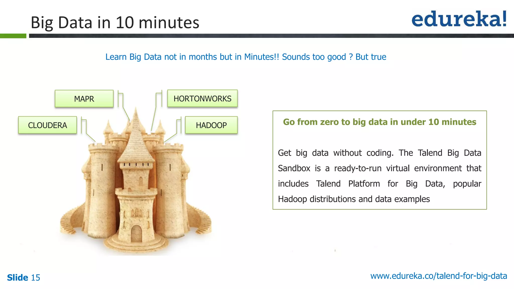 Slide 15 www.edureka.co/talend-for-big-data
Learn Big Data not in months but in Minutes!! Sounds too good ? But true
Big Data in 10 minutes
HADOOP
HORTONWORKSMAPR
CLOUDERA Go from zero to big data in under 10 minutes
Get big data without coding. The Talend Big Data
Sandbox is a ready-to-run virtual environment that
includes Talend Platform for Big Data, popular
Hadoop distributions and data examples
 