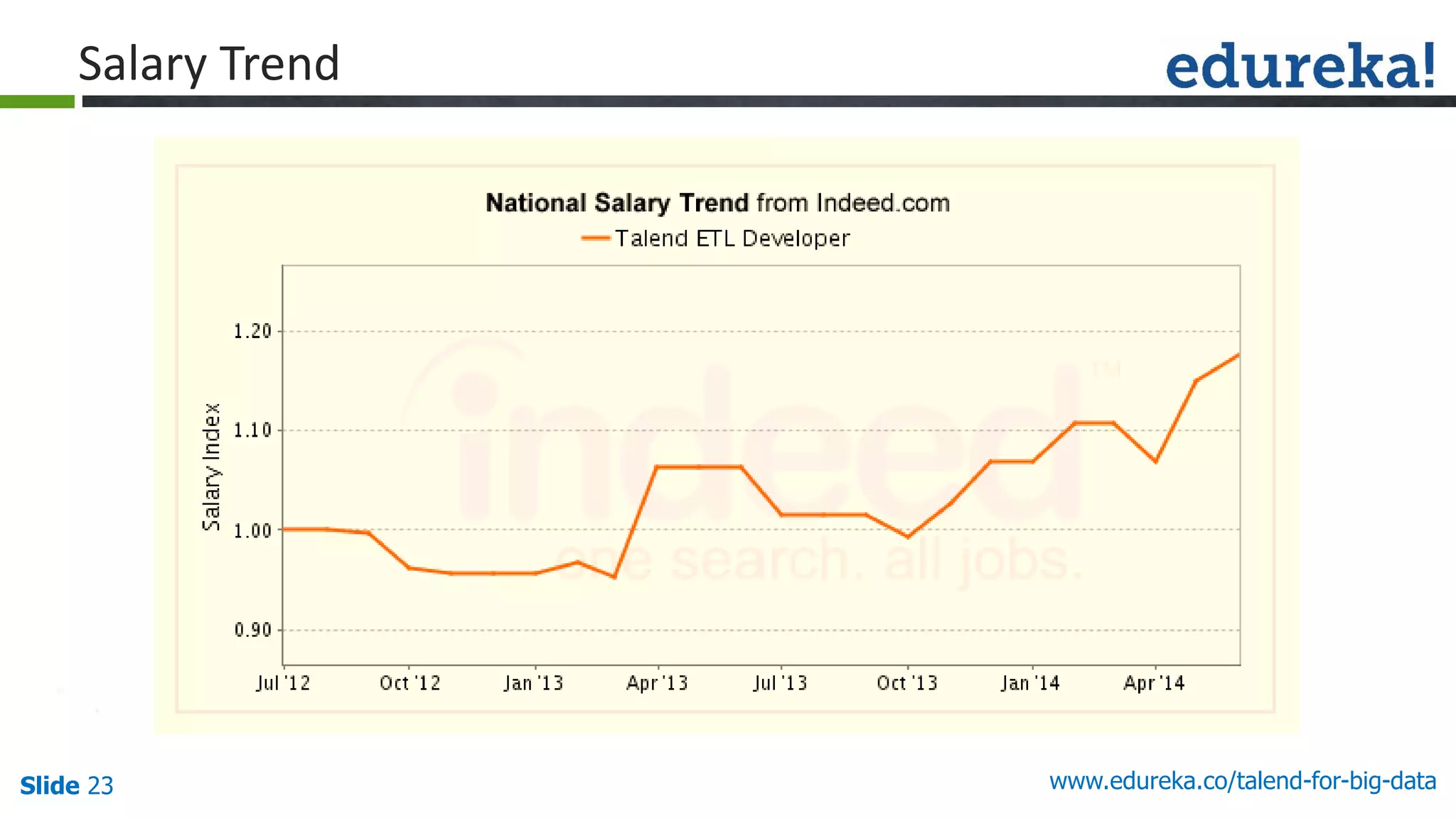 Slide 23 www.edureka.co/talend-for-big-data
Salary Trend
 