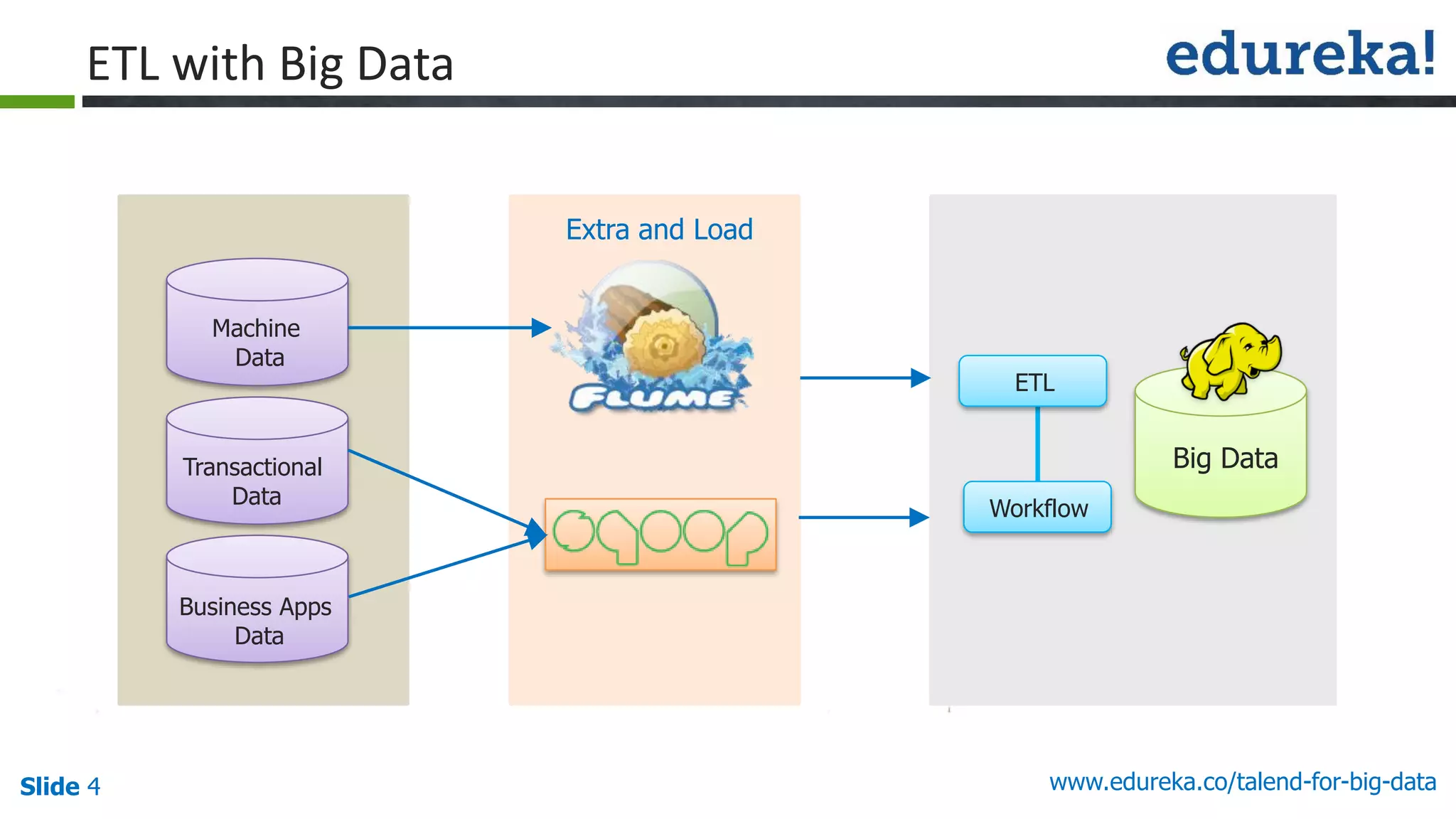 Slide 4 www.edureka.co/talend-for-big-data
ETL with Big Data
Machine
Data
Transactional
Data
Business Apps
Data
ETL
Workflow
Big Data
Extra and Load
 