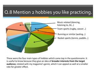 Q.8	
  Mention	
  2	
  hobbies	
  you	
  like	
  practicing.	
  	
  
Music	
  related	
  (dancing,	
  
listening	
  to,	
  DJ…)	
  
Team	
  sports	
  (rugby,	
  soccer…)	
  
Running	
  or	
  similar	
  (waling…)	
  
Racket	
  sports	
  (tennis,	
  paddle…)	
  
These	
  were	
  the	
  four	
  main	
  types	
  of	
  hobbies	
  which	
  came	
  top	
  in	
  the	
  quesAonnaire.	
  It	
  
is	
  useful	
  to	
  know	
  because	
  they	
  give	
  an	
  idea	
  of	
  broader	
  interests	
  from	
  the	
  target	
  
audience,	
  related	
  with	
  my	
  magazine’s	
  genre,	
  which	
  I	
  can	
  appeal	
  as	
  well	
  at	
  a	
  smaller	
  
rate	
  for	
  greater	
  eﬀect.	
  
 