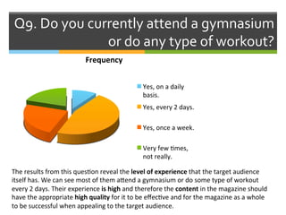 Q9.	
  Do	
  you	
  currently	
  attend	
  a	
  gymnasium	
  
or	
  do	
  any	
  type	
  of	
  workout?	
  
Frequency	
  
Yes,	
  on	
  a	
  daily	
  
basis.	
  
Yes,	
  every	
  2	
  days.	
  
Yes,	
  once	
  a	
  week.	
  
Very	
  few	
  Ames,	
  
not	
  really.	
  
The	
  results	
  from	
  this	
  quesAon	
  reveal	
  the	
  level	
  of	
  experience	
  that	
  the	
  target	
  audience	
  
itself	
  has.	
  We	
  can	
  see	
  most	
  of	
  them	
  acend	
  a	
  gymnasium	
  or	
  do	
  some	
  type	
  of	
  workout	
  
every	
  2	
  days.	
  Their	
  experience	
  is	
  high	
  and	
  therefore	
  the	
  content	
  in	
  the	
  magazine	
  should	
  
have	
  the	
  appropriate	
  high	
  quality	
  for	
  it	
  to	
  be	
  eﬀecAve	
  and	
  for	
  the	
  magazine	
  as	
  a	
  whole	
  
to	
  be	
  successful	
  when	
  appealing	
  to	
  the	
  target	
  audience.	
  
 