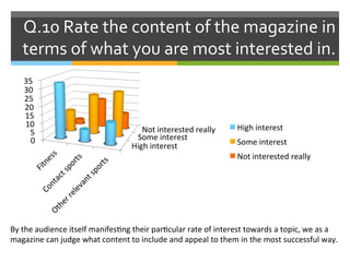 Q.10	
  Rate	
  the	
  content	
  of	
  the	
  magazine	
  in	
  
terms	
  of	
  what	
  you	
  are	
  most	
  interested	
  in.	
  
High	
  interest	
  
Some	
  interest	
  
Not	
  interested	
  really	
  
0	
  
5	
  
10	
  
15	
  
20	
  
25	
  
30	
  
35	
  
High	
  interest	
  
Some	
  interest	
  
Not	
  interested	
  really	
  
By	
  the	
  audience	
  itself	
  manifesAng	
  their	
  parAcular	
  rate	
  of	
  interest	
  towards	
  a	
  topic,	
  we	
  as	
  a	
  
magazine	
  can	
  judge	
  what	
  content	
  to	
  include	
  and	
  appeal	
  to	
  them	
  in	
  the	
  most	
  successful	
  way.	
  
 