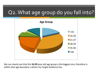 Q2.	
  What	
  age	
  group	
  do	
  you	
  fall	
  into?	
  
Age	
  Group	
  
>16	
  
16-­‐20	
  
21-­‐27	
  
28-­‐34	
  
35-­‐40	
  
<40	
  
We	
  can	
  clearly	
  see	
  that	
  the	
  16-­‐20	
  year-­‐old	
  age	
  group	
  is	
  the	
  biggest	
  one,	
  therefore	
  is	
  
within	
  that	
  age	
  boundary	
  s	
  where	
  my	
  Target	
  Audience	
  lies.	
  
 