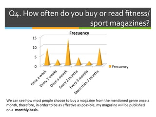 Q4.	
  How	
  often	
  do	
  you	
  buy	
  or	
  read	
  ﬁtness/
sport	
  magazines?	
  
0	
  
5	
  
10	
  
15	
  
Frecuency	
  
Frecuency	
  
We	
  can	
  see	
  how	
  most	
  people	
  choose	
  to	
  buy	
  a	
  magazine	
  from	
  the	
  menAoned	
  genre	
  once	
  a	
  
month,	
  therefore,	
  in	
  order	
  to	
  be	
  as	
  eﬀecAve	
  as	
  possible,	
  my	
  magazine	
  will	
  be	
  published	
  
on	
  a	
  	
  monthly	
  basis.	
  
 